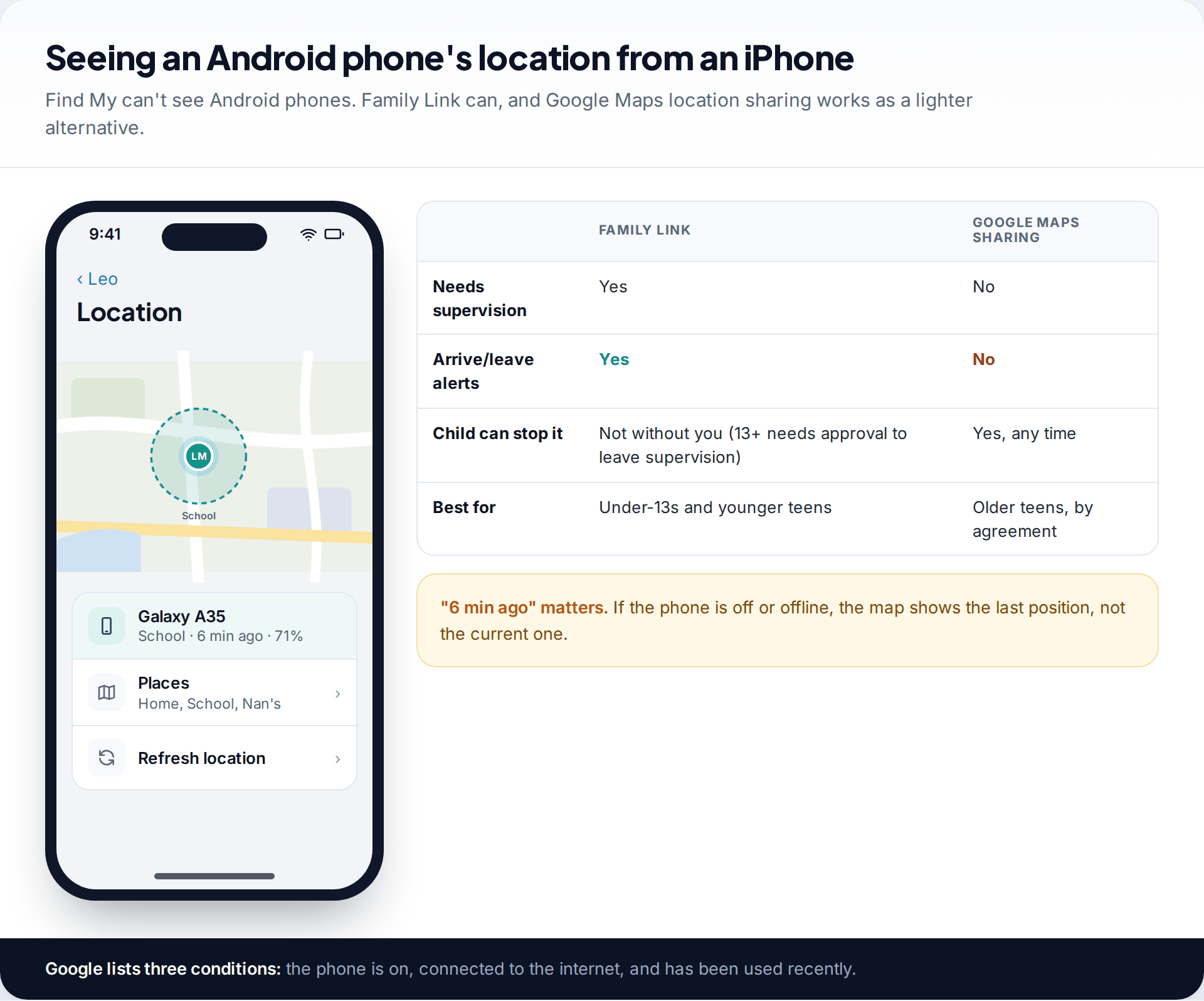 Family Link location screen on an iPhone showing a child's Android phone at school with places, beside a comparison of Family Link and Google Maps location sharing