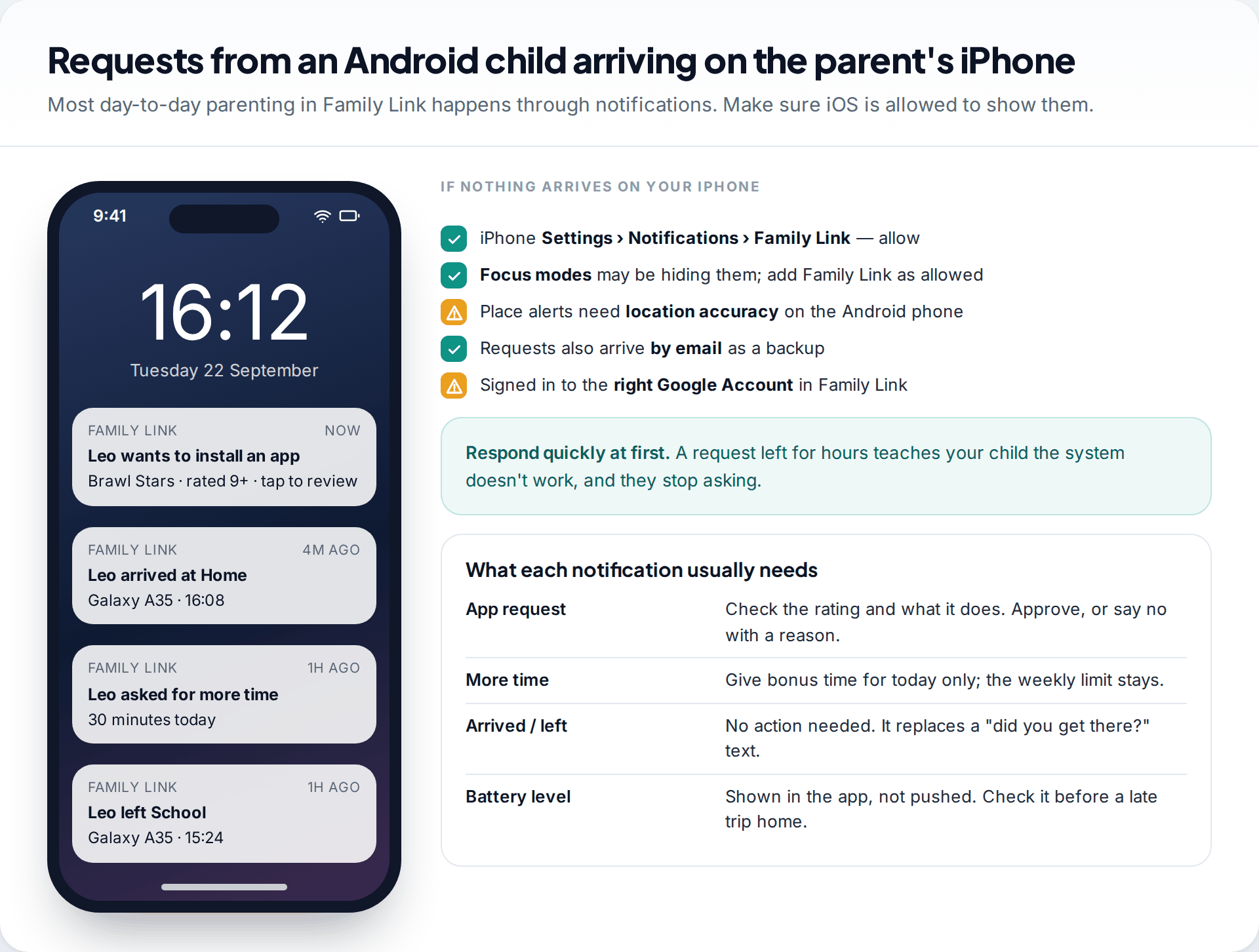 iPhone lock screen showing Family Link notifications from an Android child asking to install an app, arriving home, asking for more time and leaving school, with a checklist for missing notifications
