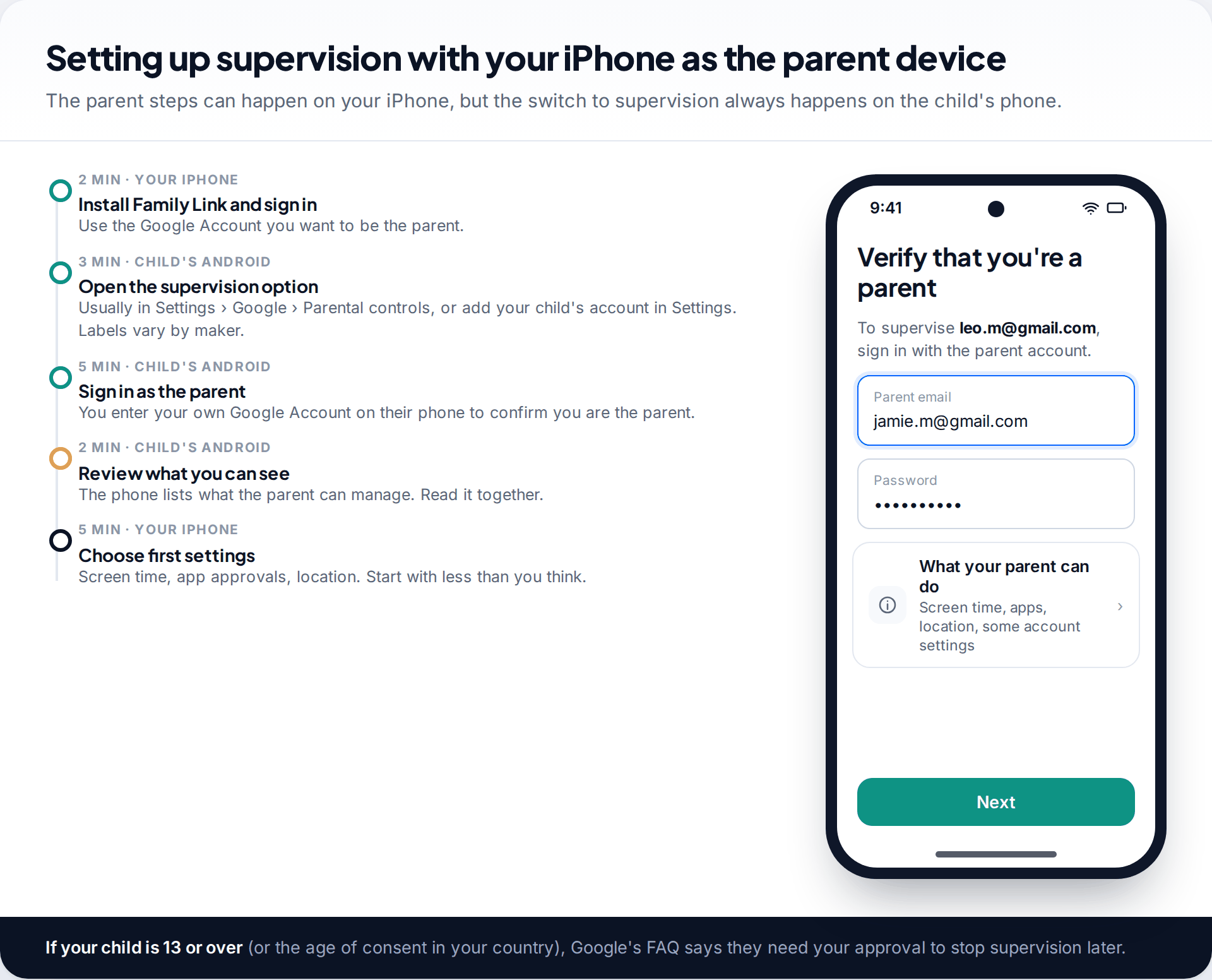 Timeline of Family Link setup steps with realistic times across the parent's iPhone and the child's Android phone, beside the Android Verify that you're a parent sign-in screen