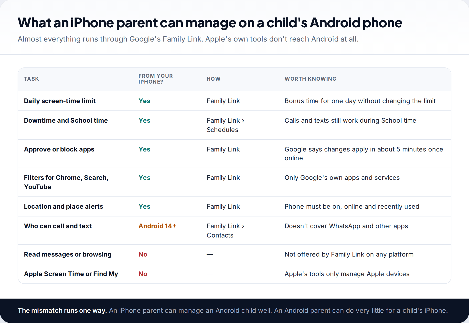 Table of tasks an iPhone parent can manage on a child's Android phone through Family Link, including limits, schedules, app approvals, filters and location, and what cannot be done