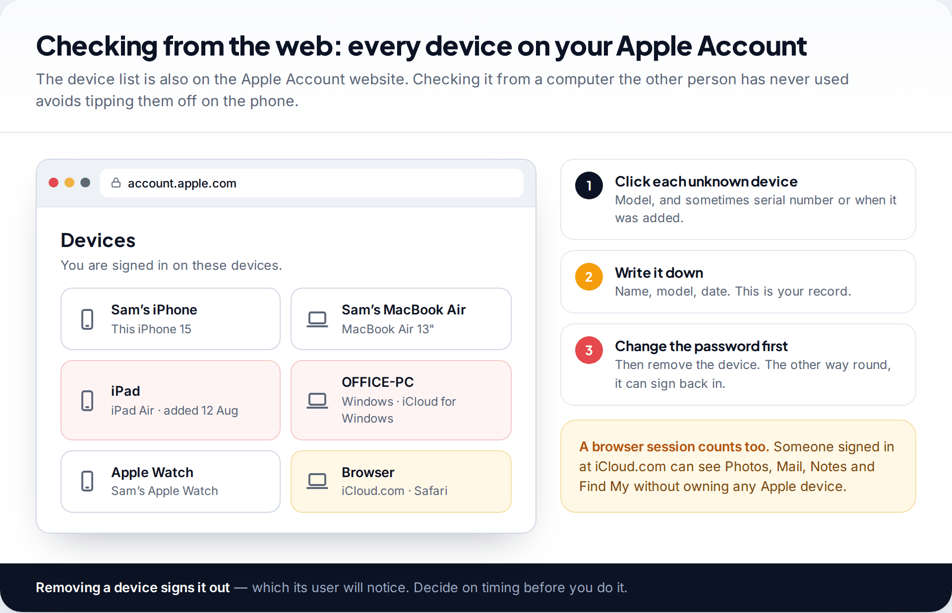 Apple Account website Devices page listing an unknown iPad and a Windows computer among the owner's devices, with steps for recording and removing them