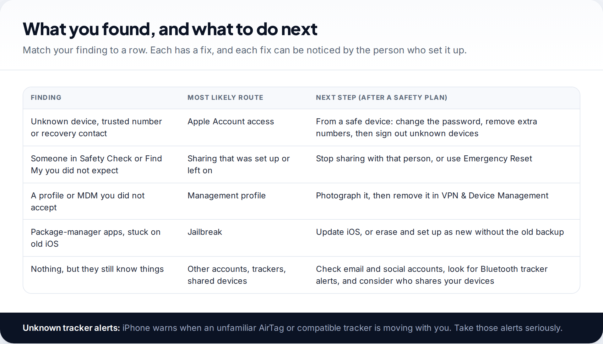 Table matching iPhone findings such as unknown devices, unexpected sharing, a management profile or jailbreak signs to the likely route and the next step