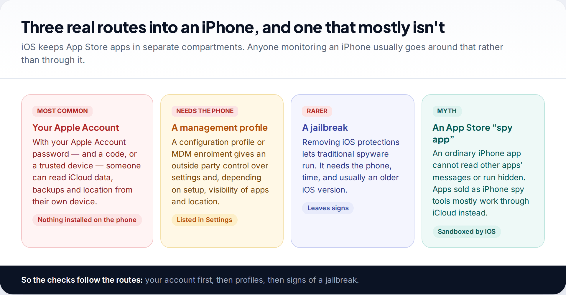 Four cards comparing routes into an iPhone: Apple Account access, a management profile, a jailbreak, and the myth of an App Store spy app