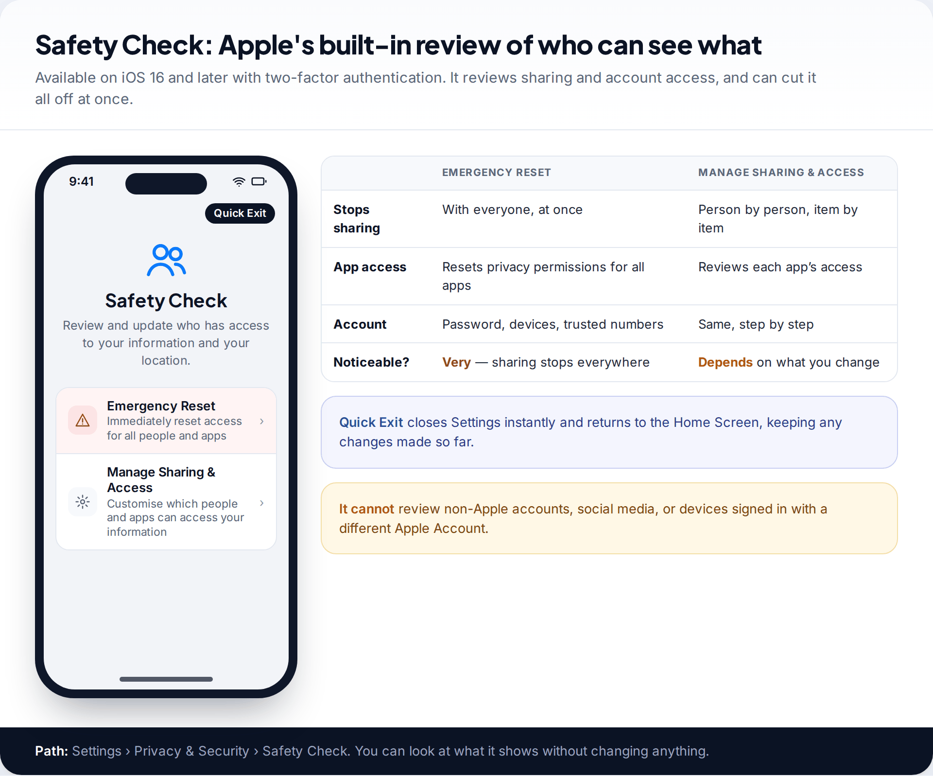 iPhone Safety Check screen with Emergency Reset and Manage Sharing and Access options and the Quick Exit button, beside a comparison of the two modes