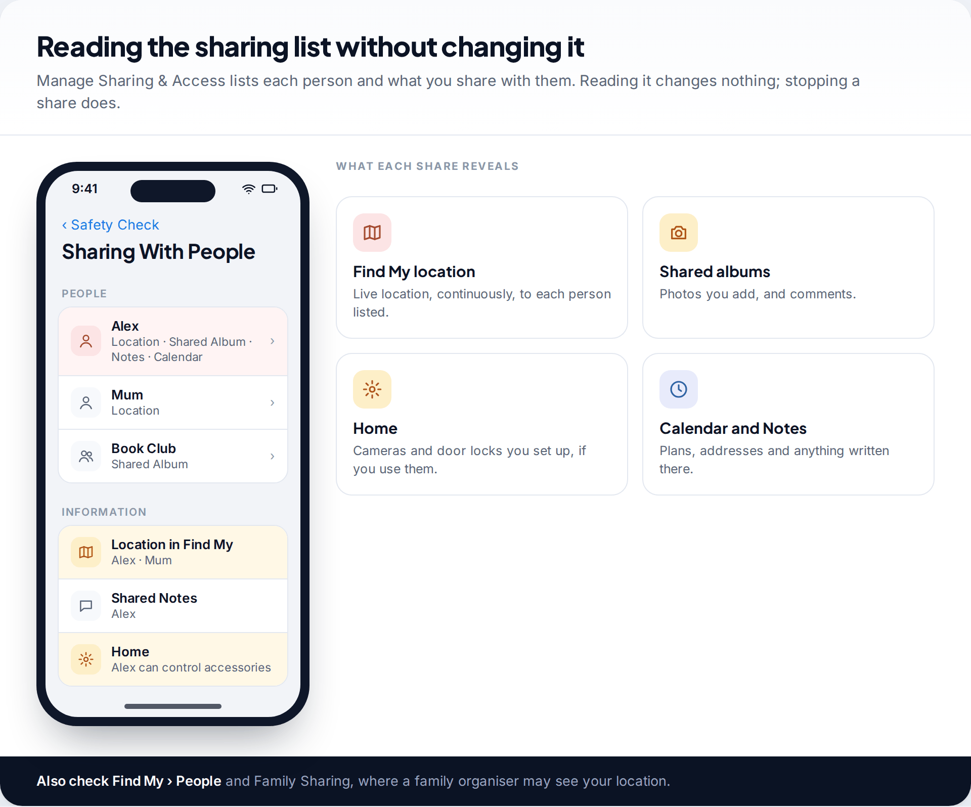 Safety Check sharing list showing one person with access to location, a shared album, notes and calendar, beside tiles explaining what each type of share reveals