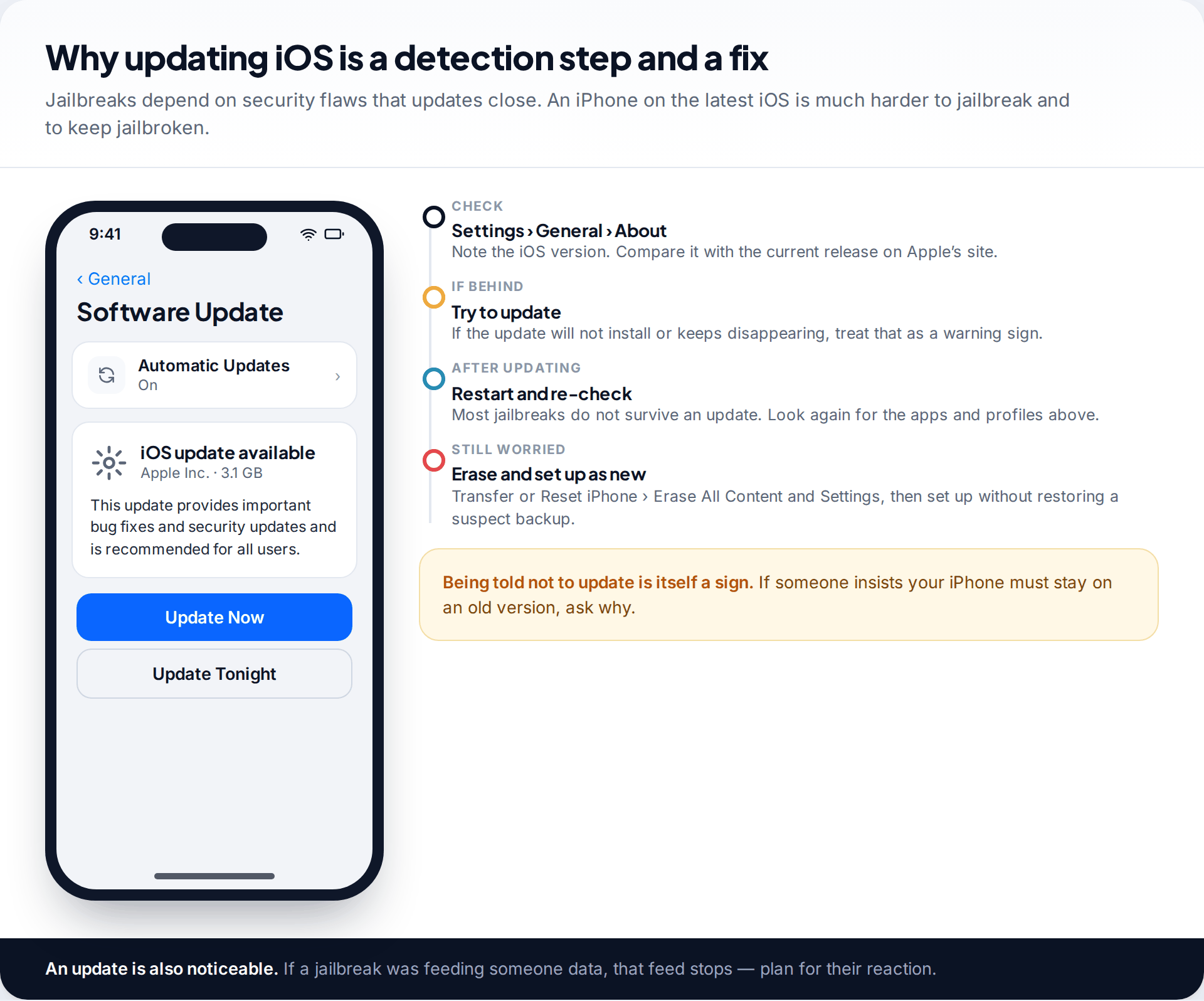 iPhone Software Update screen with an iOS update available, beside a timeline for checking the version, updating, re-checking and erasing if needed