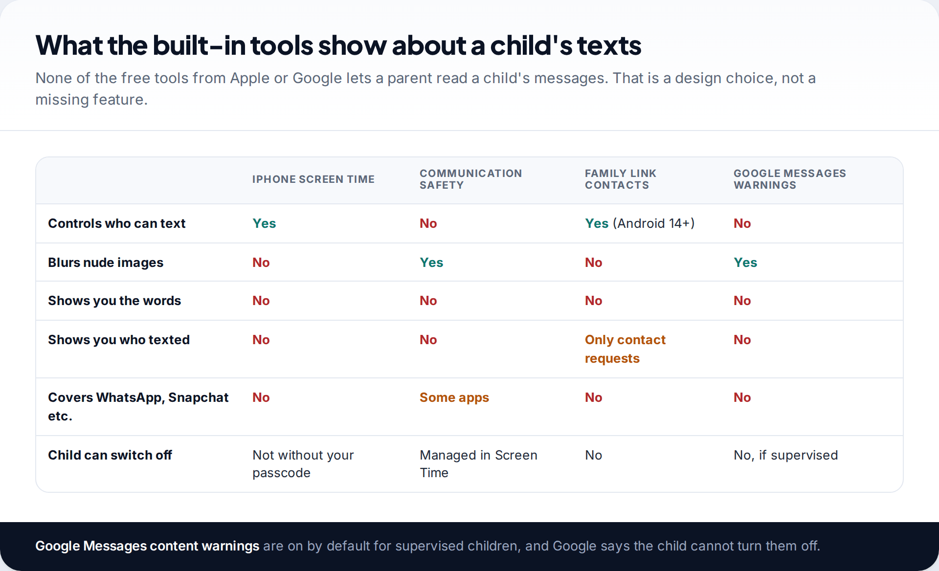 Table comparing iPhone Screen Time, Communication Safety, Family Link contacts and Google Messages warnings on whether they control who can text, blur images, show content or cover other apps
