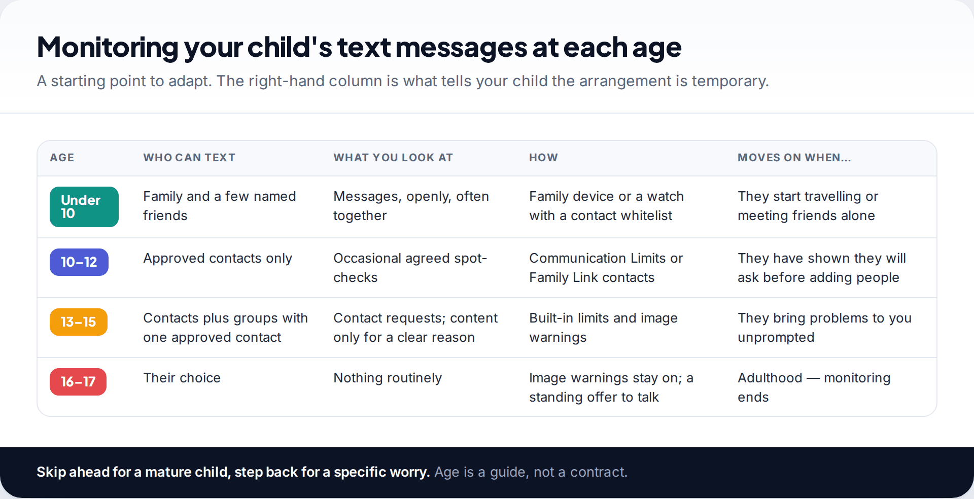 Table of how to monitor a child's text messages at each age from under 10 to 16–17, showing who can text, what parents look at, which tools, and when to move on