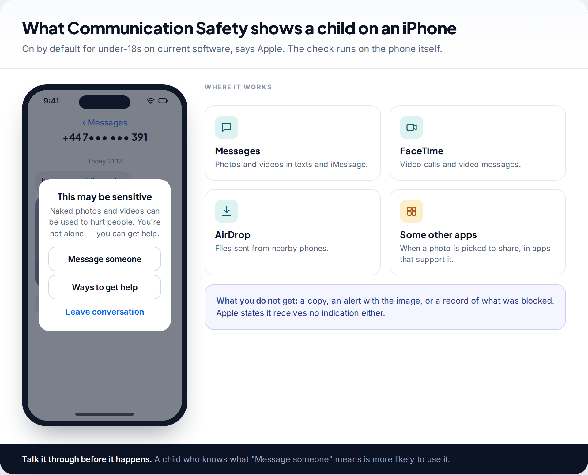 iPhone Messages conversation with a blurred image and a This may be sensitive warning offering to message someone or leave the conversation, with a list of where Communication Safety works