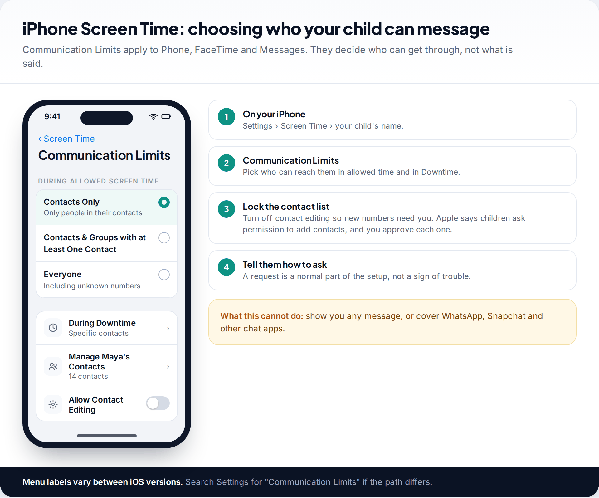 iPhone Screen Time Communication Limits screen set to Contacts Only with contact editing turned off, beside setup steps and what the setting cannot do