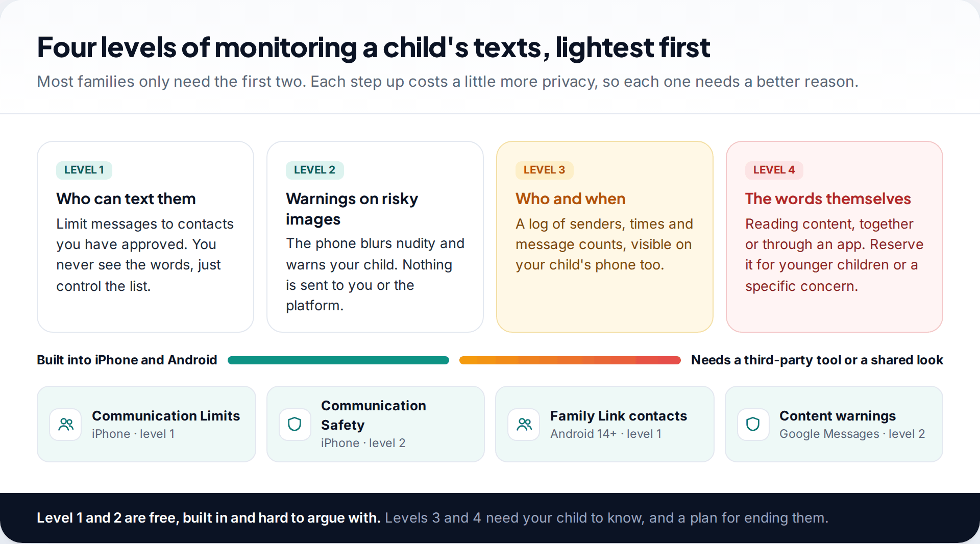 Four levels of monitoring a child's text messages from controlling who can text them to reading the content, with built-in tools covering the first two