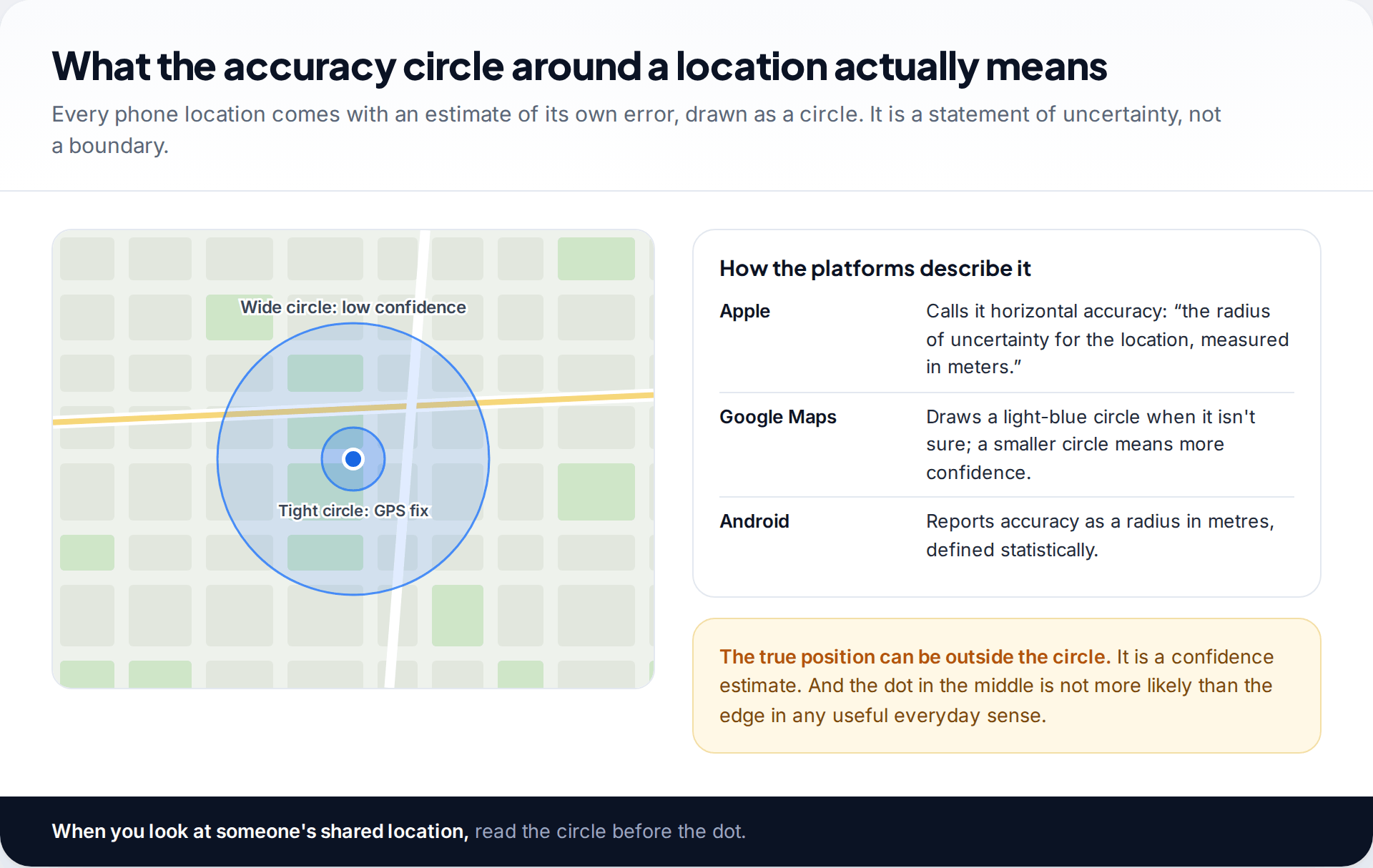 Map with a small accuracy circle for a GPS fix and a large one for a low-confidence estimate, beside how Apple, Google Maps and Android describe horizontal accuracy