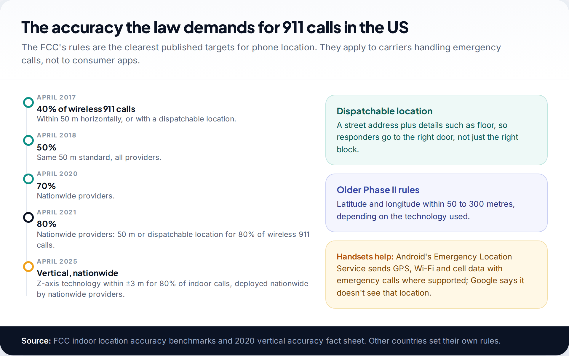 Timeline of FCC indoor location accuracy benchmarks for wireless 911 calls from 40 percent in 2017 to 80 percent in 2021, plus the vertical accuracy deadline