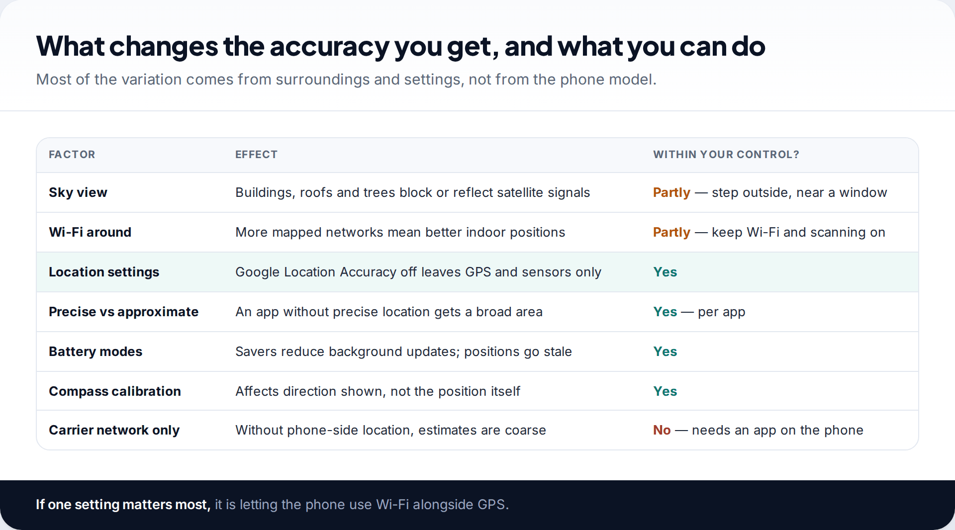 Table of seven factors that affect phone location accuracy, from sky view and nearby Wi-Fi to settings, battery modes and network-only positioning, with whether each is in your control
