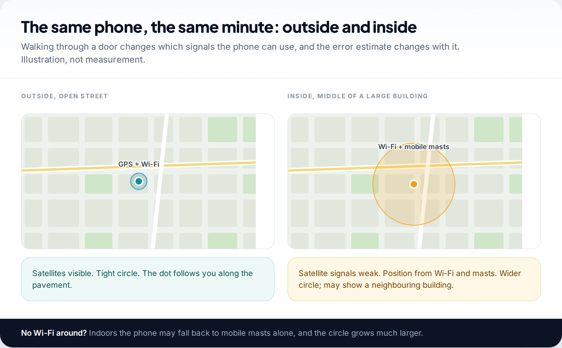 Two map panels comparing a tight GPS accuracy circle outside on a street with a wide circle inside a large building based on Wi-Fi and mobile masts