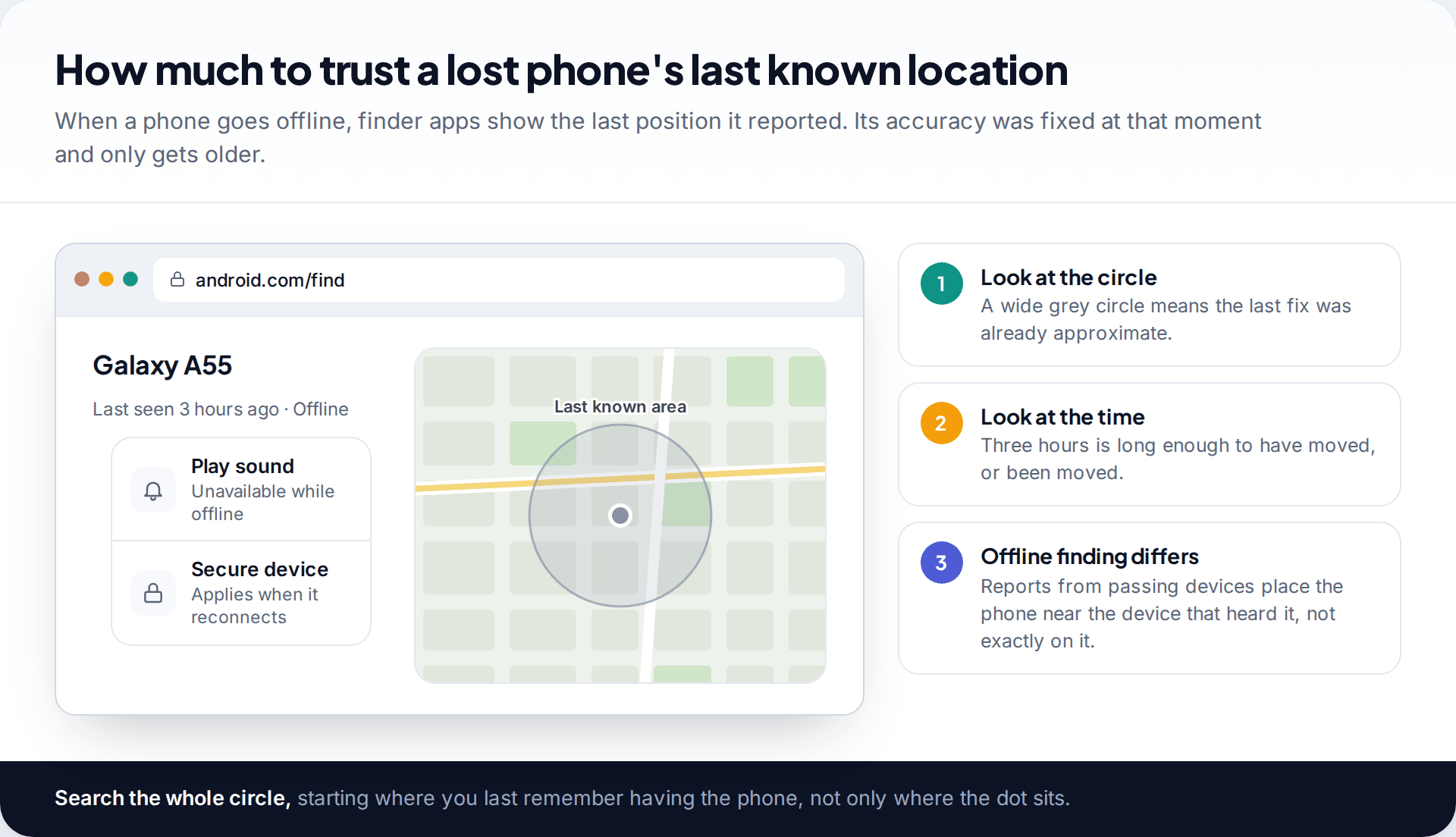 Find Hub web page showing an offline phone's last known location three hours ago inside a wide grey circle, beside steps for judging how far to trust it