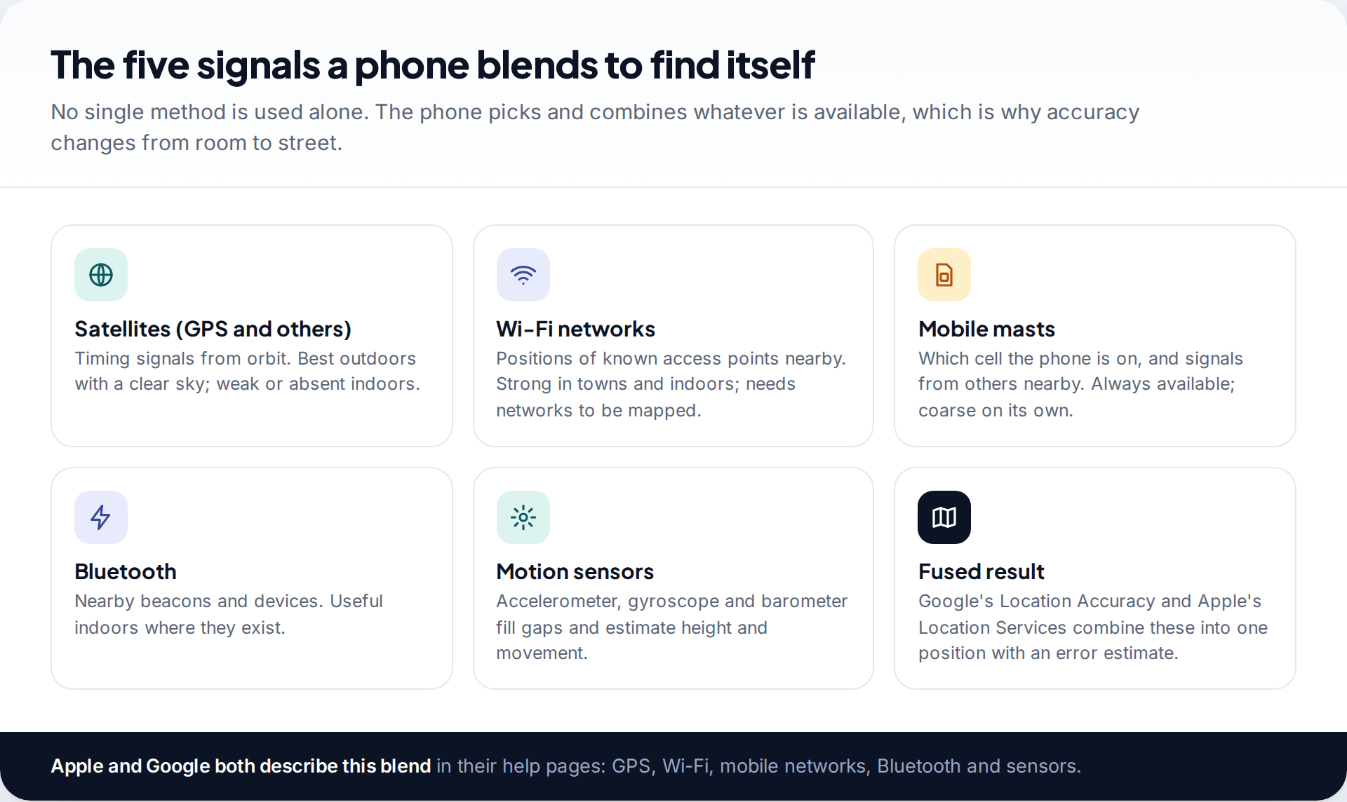 Six tiles describing satellite positioning, Wi-Fi networks, mobile masts, Bluetooth, motion sensors and the fused location result a phone produces