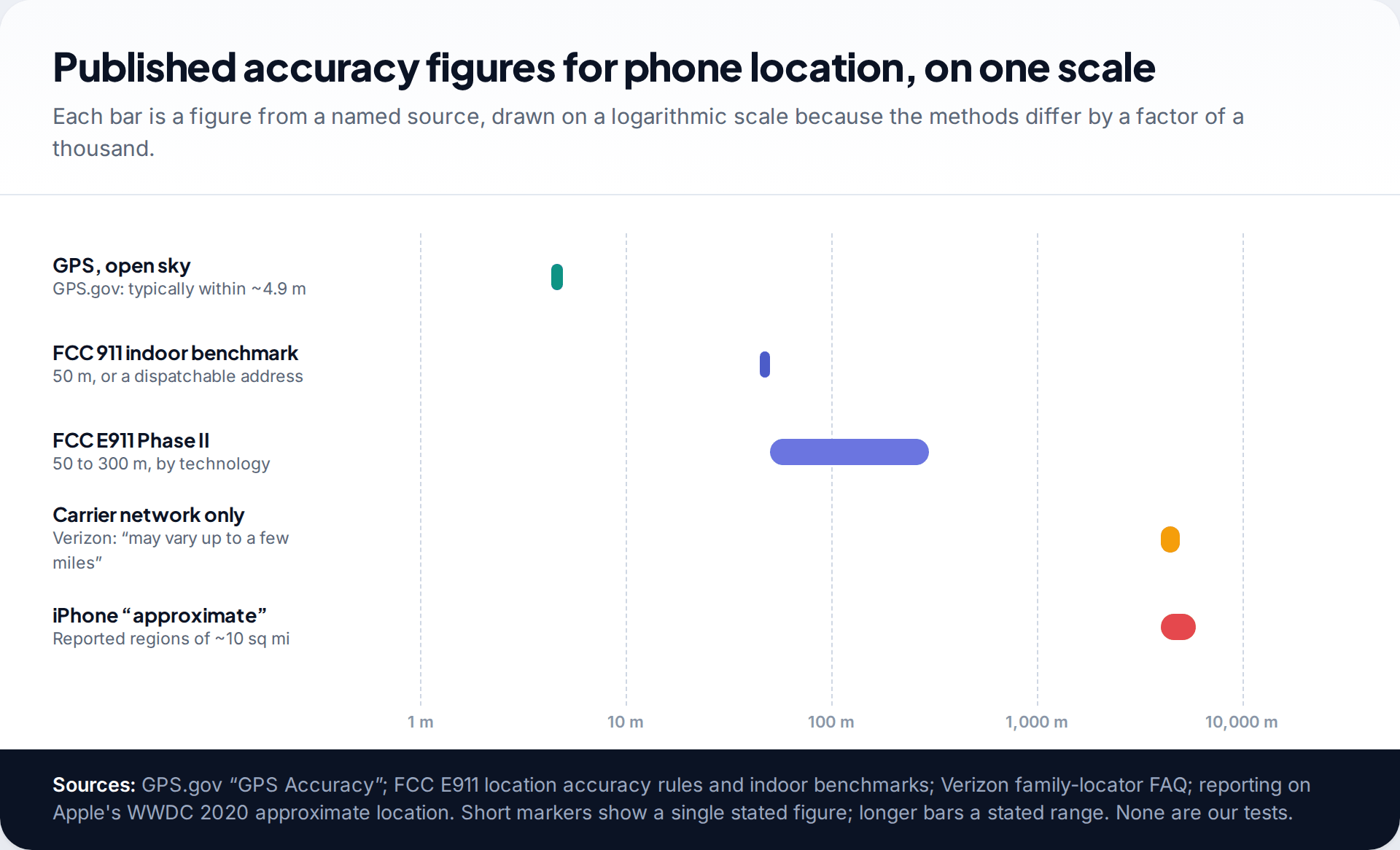Logarithmic chart of published phone location accuracy figures from GPS.gov, FCC 911 rules, a carrier family locator and reported iPhone approximate location