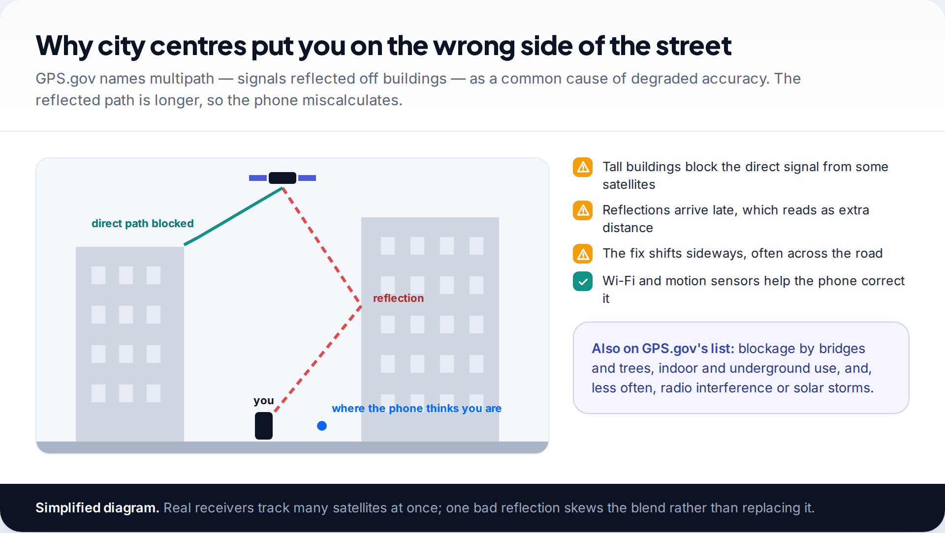 Diagram of a satellite signal blocked by one tall building and reflected off another, causing a phone to calculate its position across the street