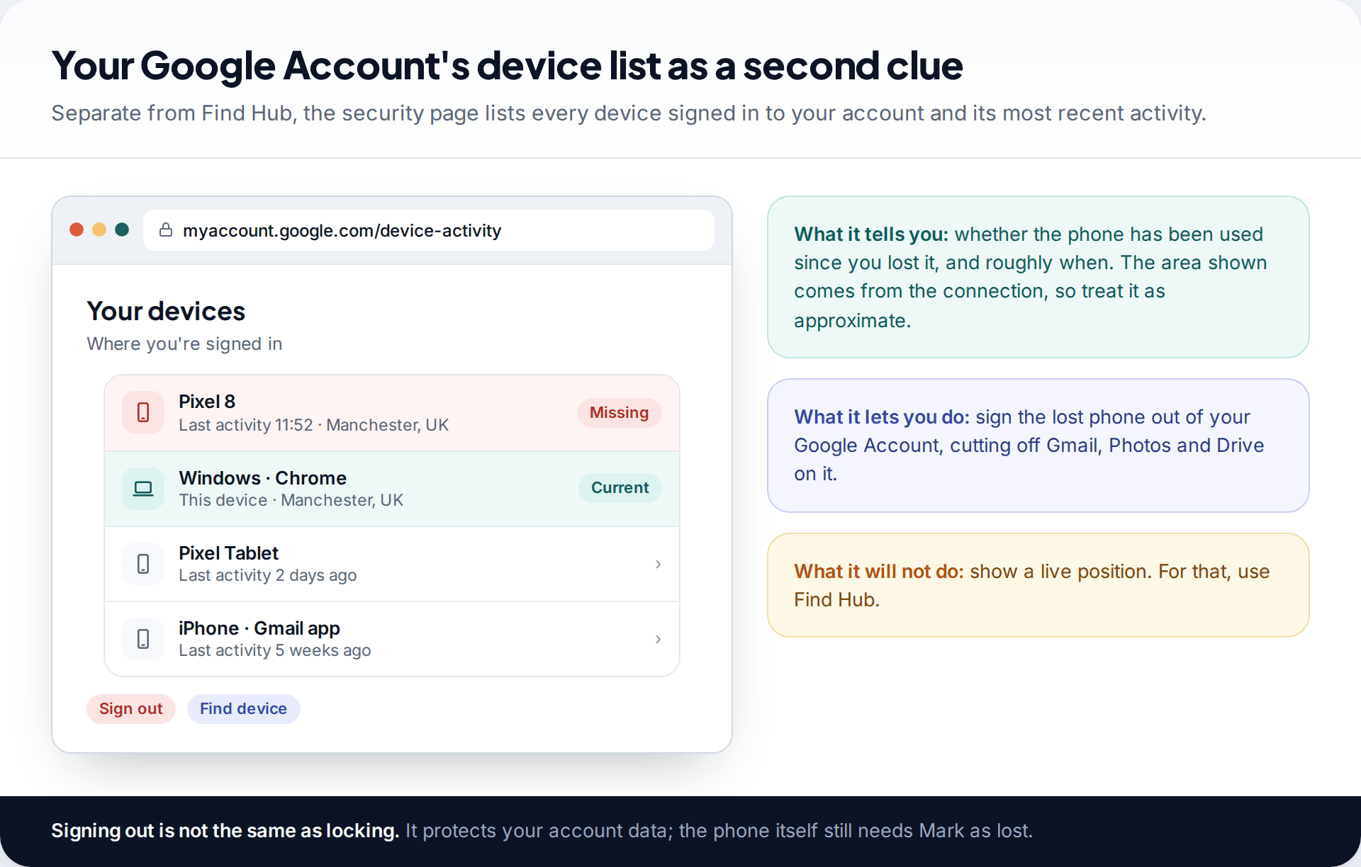 Google Account Your devices page listing a missing Pixel with its last activity time and area, a current laptop and older devices, with a sign-out option