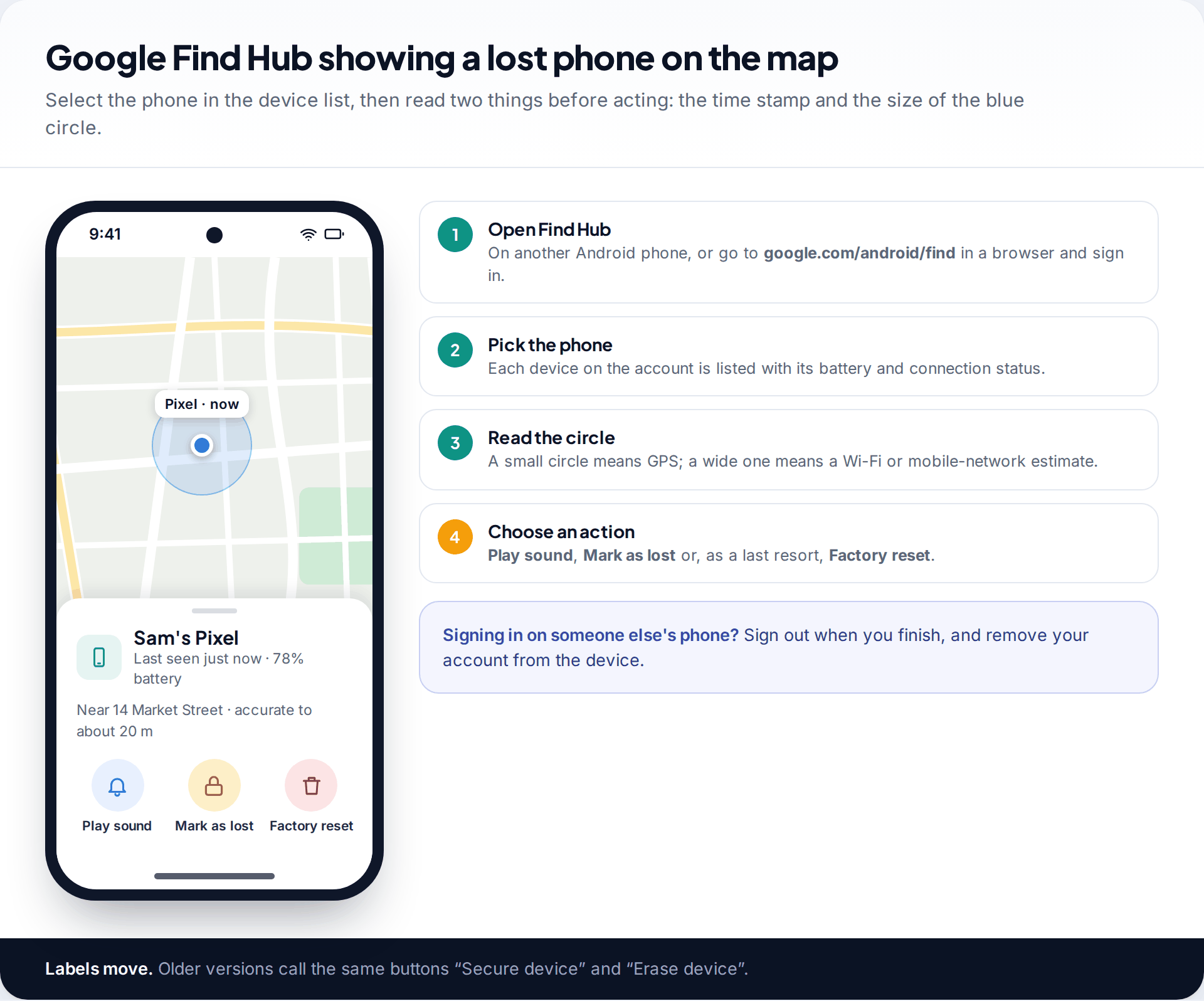 Android phone showing Google Find Hub with a lost Pixel on the map, its last-seen time and battery, and buttons for Play sound, Mark as lost and Factory reset