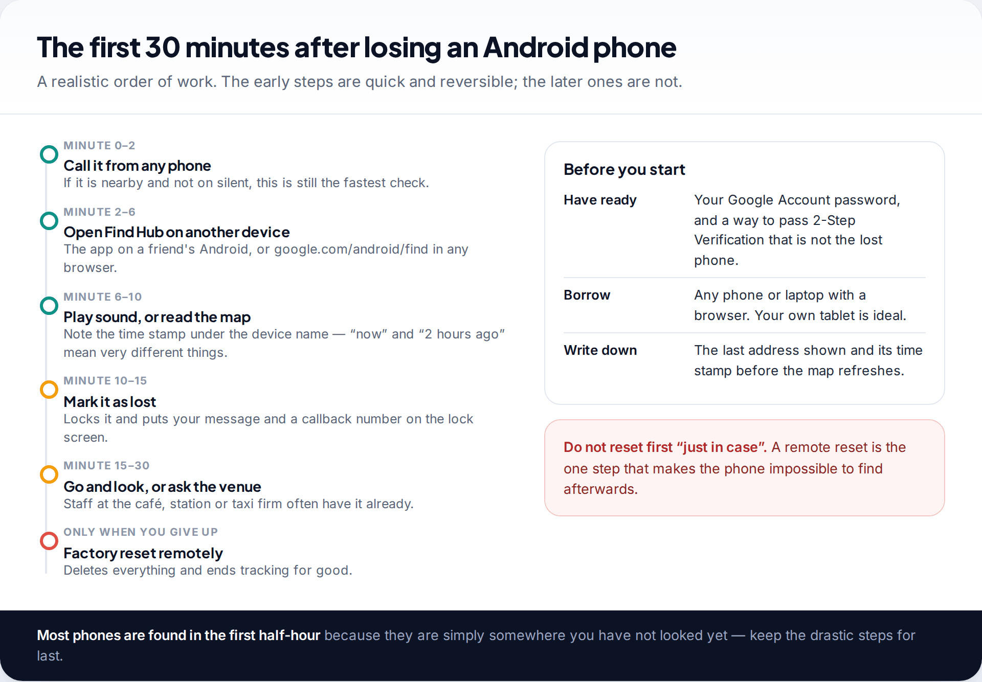 Timeline of the first thirty minutes after losing an Android phone, from calling it to marking it lost, with factory reset left until last