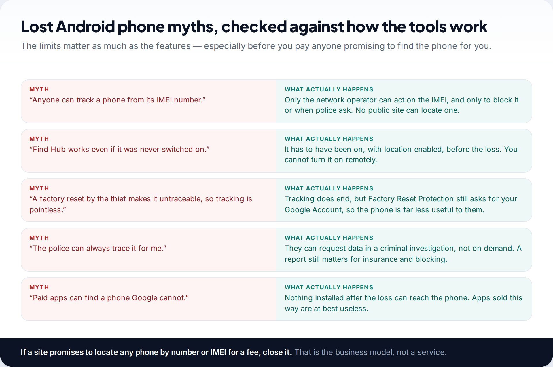 Myth versus fact panel about finding lost Android phones, covering IMEI tracking, remote activation, factory resets, police tracing and paid finder apps