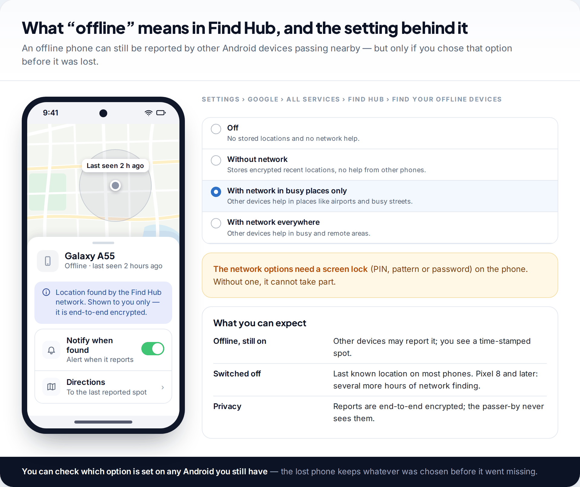 Find Hub showing a phone as offline with its last-seen location, beside the four Find your offline devices options from Off to With network everywhere