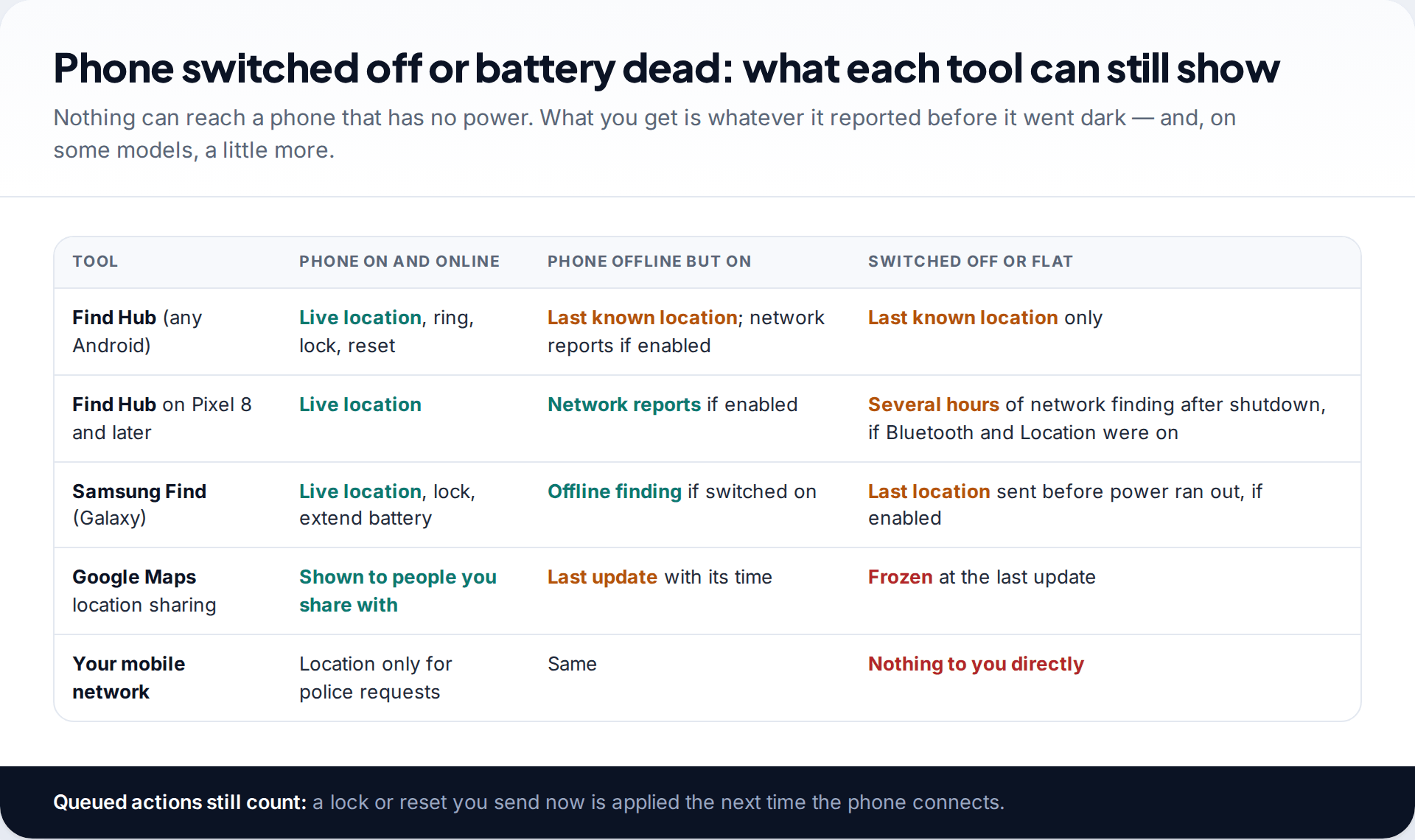 Table comparing what Find Hub, Pixel 8 phones, Samsung Find, Google Maps location sharing and the mobile network can show when a phone is online, offline, or switched off