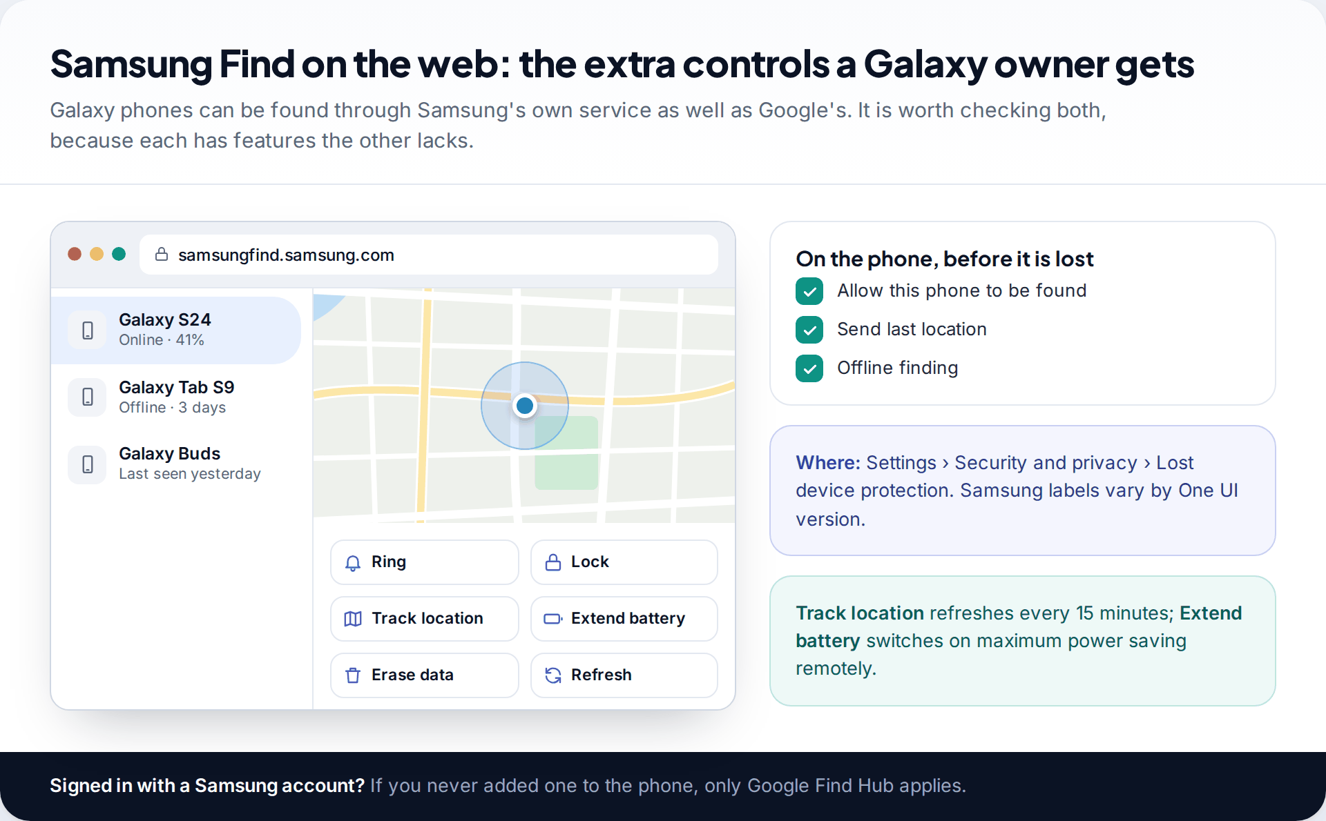 Samsung Find website listing Galaxy devices with a map and buttons for Ring, Lock, Track location, Extend battery and Erase data, beside the Lost device protection settings