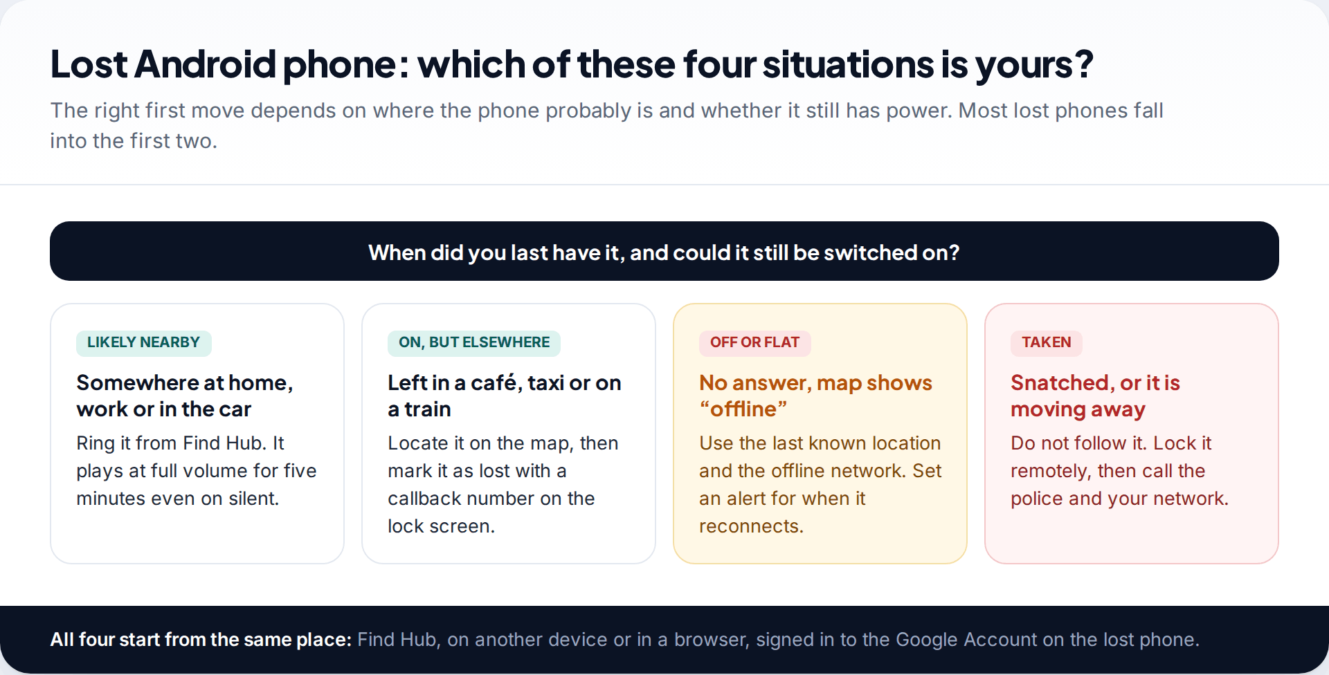 Decision chart with four situations for a lost Android phone: probably nearby, switched on elsewhere, offline or flat, and stolen