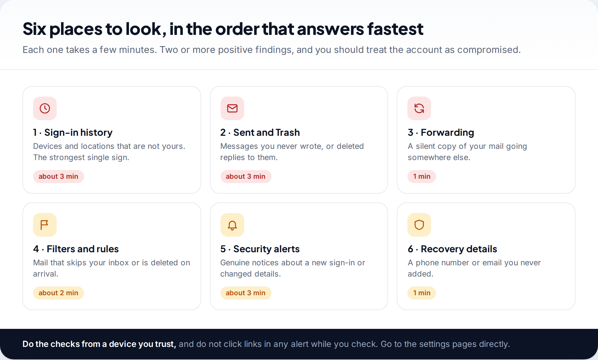 Grid of six places to check when working out how to tell if email was hacked: sign-in history, Sent and Trash, forwarding, filters, security alerts and recovery details