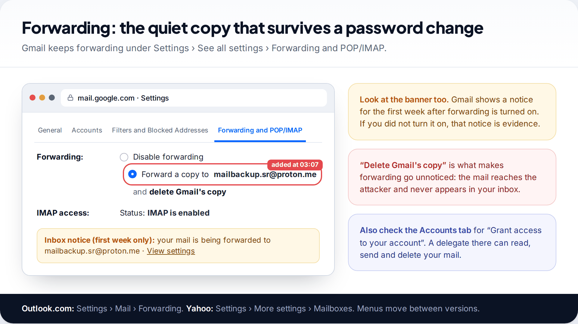 Gmail Forwarding and POP/IMAP settings tab with forwarding turned on to an unknown address and set to delete Gmail's copy