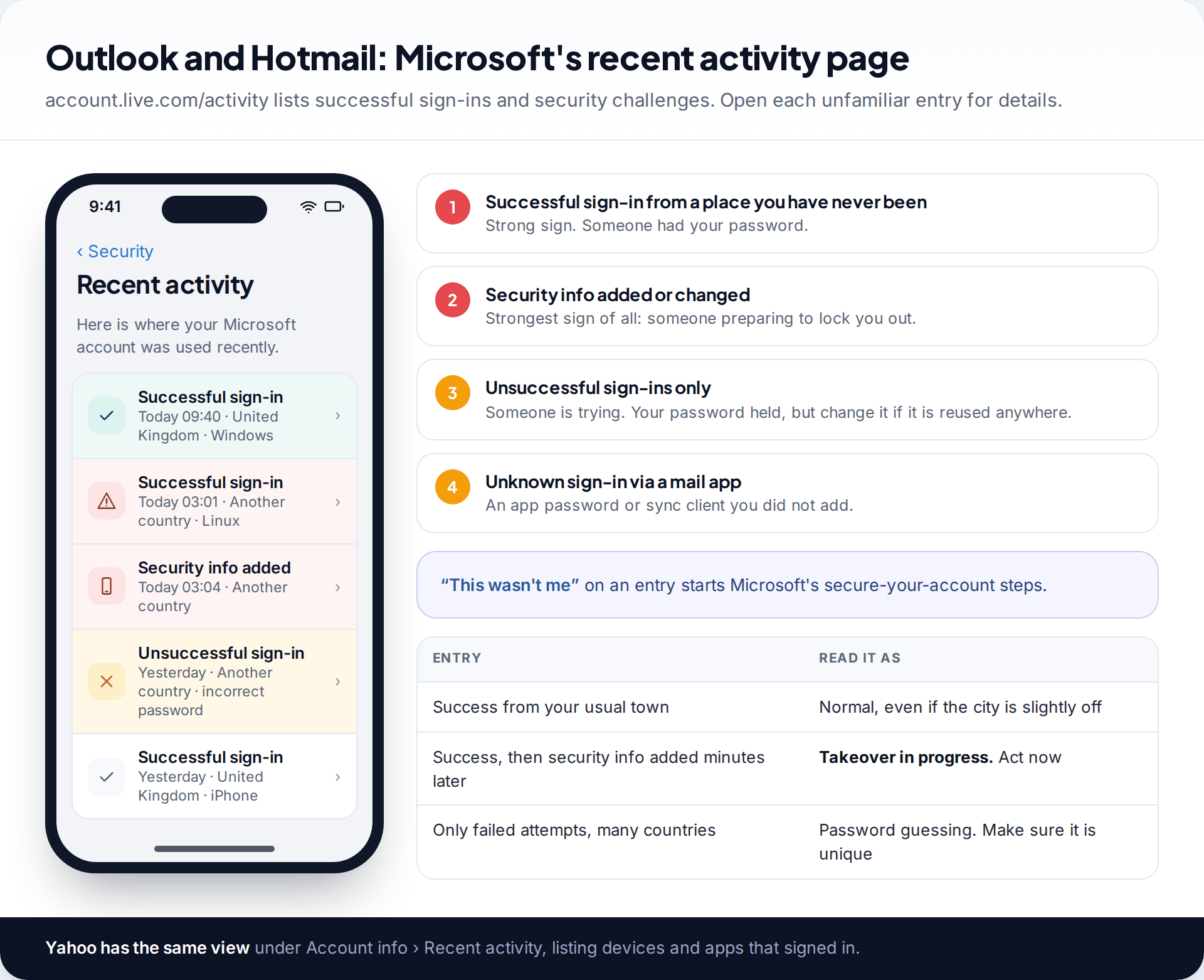 Microsoft account recent activity list showing a successful sign-in and security info added from another country among normal sign-ins