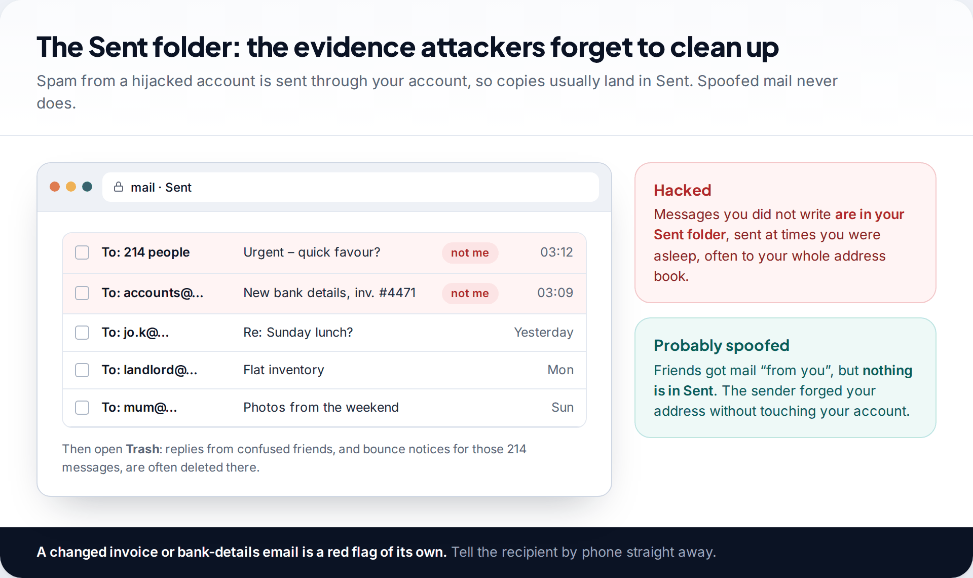Sent folder mockup showing a message sent to 214 recipients and an invoice bank-details email at 3 a.m. that the owner did not write