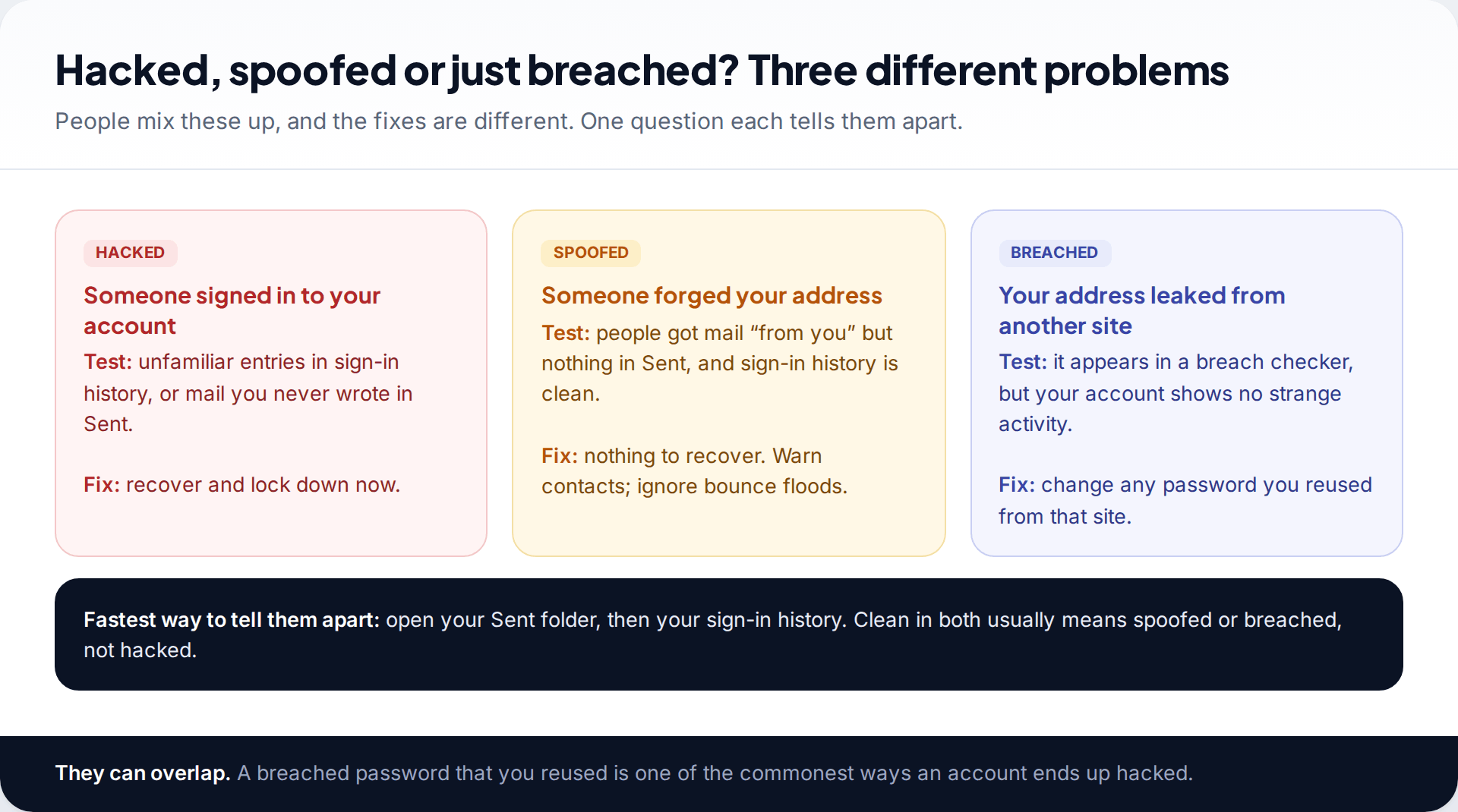 Three cards contrasting a hacked email account, a spoofed email address and an address found in a data breach, with a test and fix for each