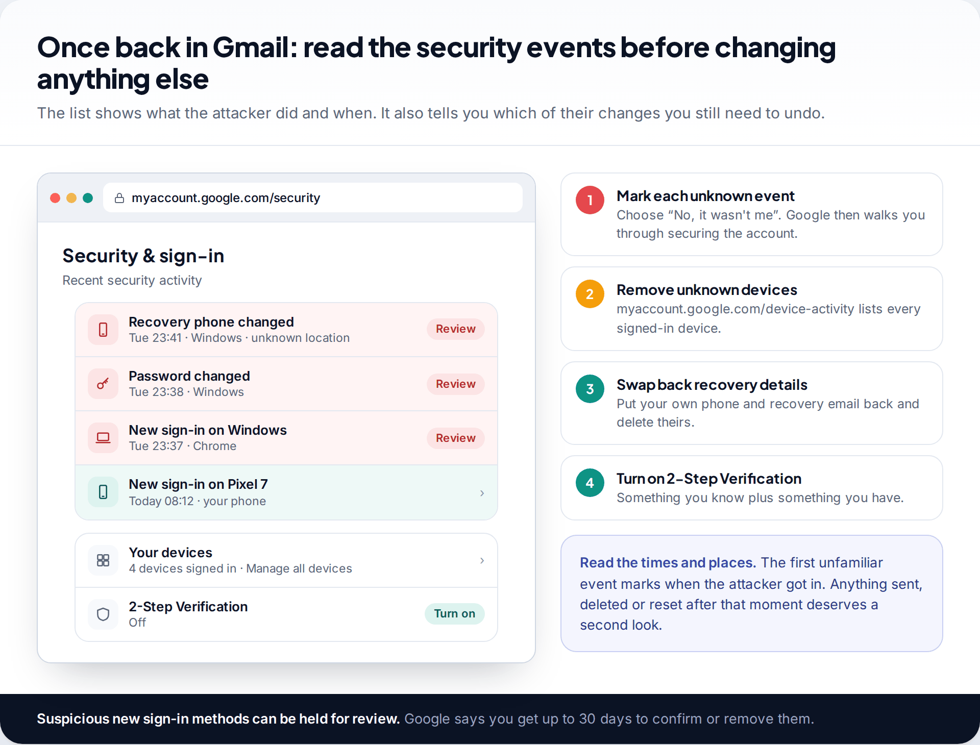Google Account Security and sign-in page listing a recovery phone change, a new Windows sign-in and a password change marked for review