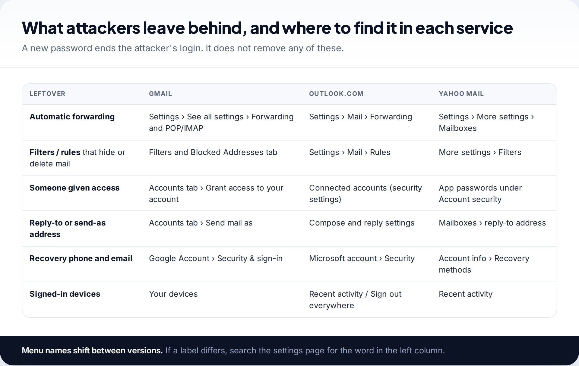 Comparison table of forwarding, filters, delegated access, reply-to addresses, recovery details and signed-in devices with their locations in Gmail, Outlook.com and Yahoo Mail