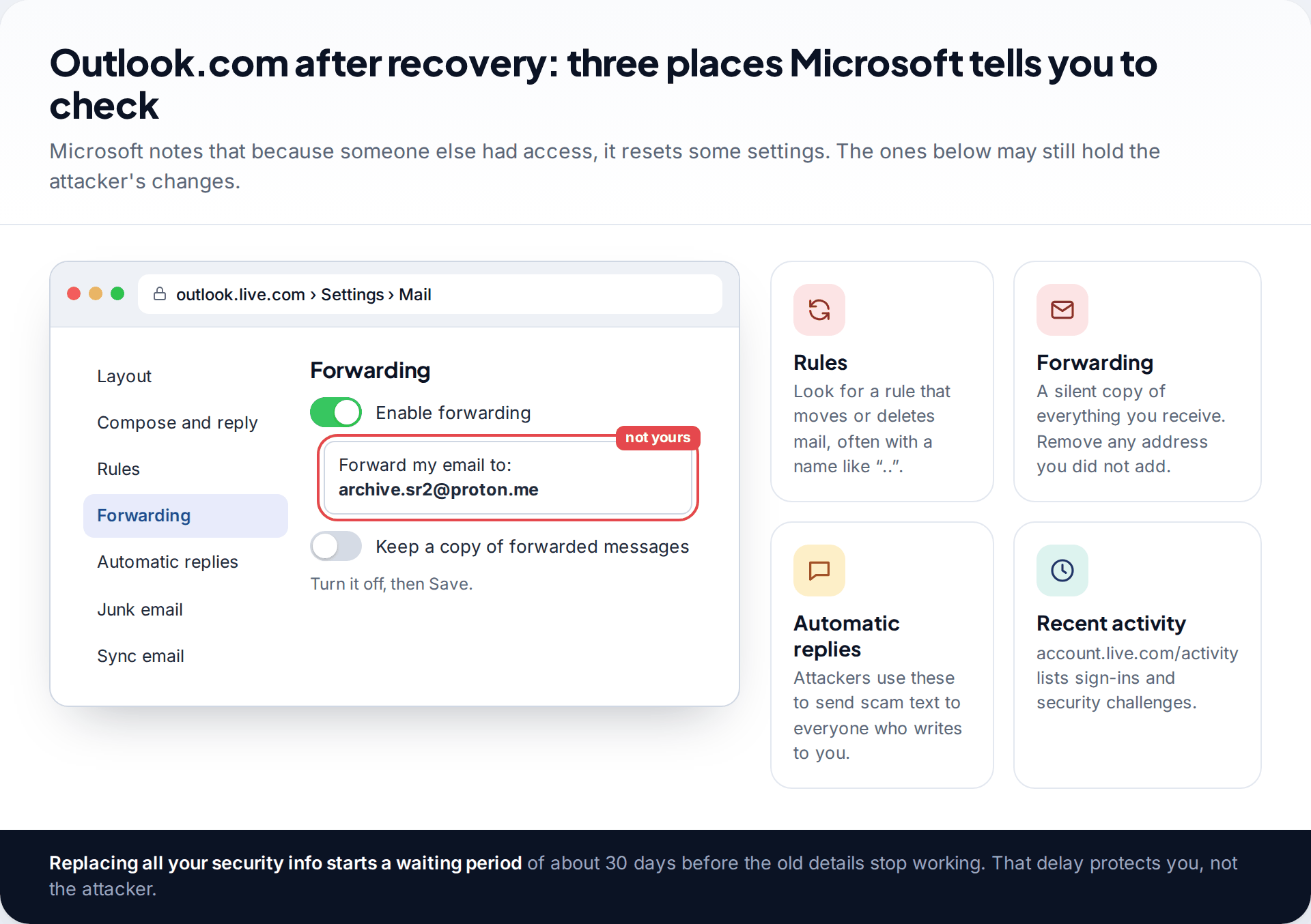 Outlook.com mail settings showing forwarding enabled to an unknown address, with tiles for rules, automatic replies and recent activity