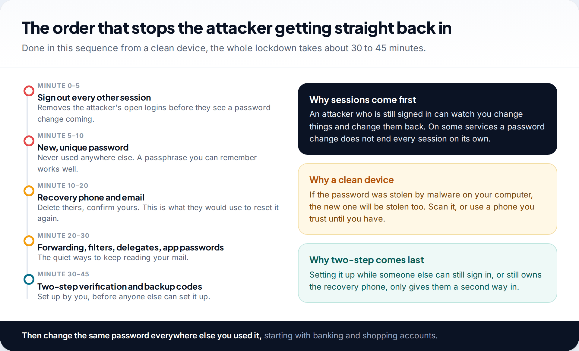 Timeline of the email lockdown order: sign out sessions, new password, recovery details, forwarding and filters, then two-step verification