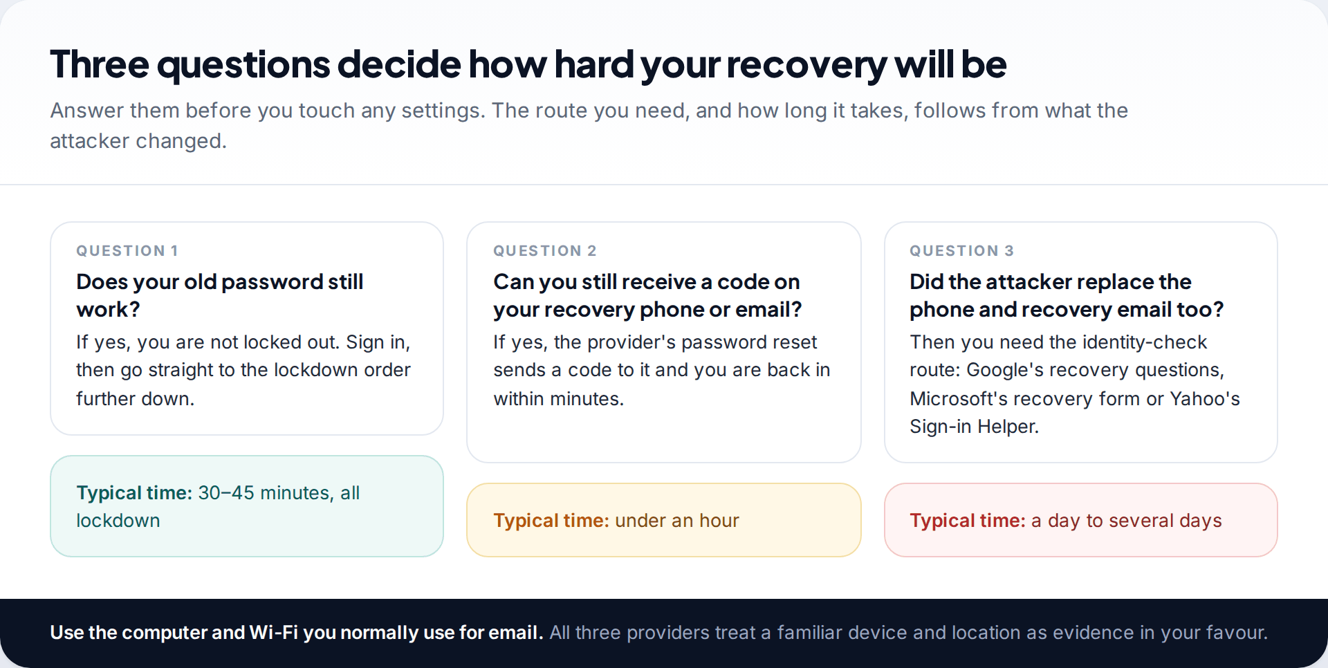 Three-question chart for deciding how to recover a hacked email account, based on whether the password and recovery details still work
