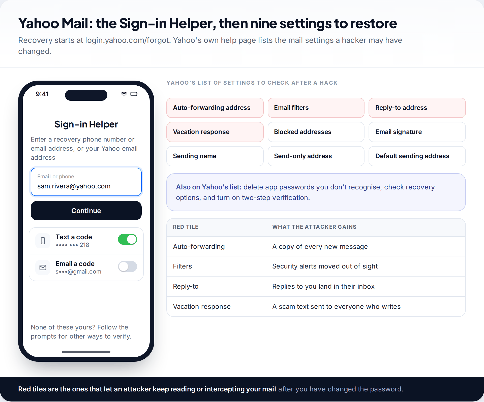Yahoo Sign-in Helper phone screen with verification code options, beside a grid of the nine Yahoo Mail settings hackers may change