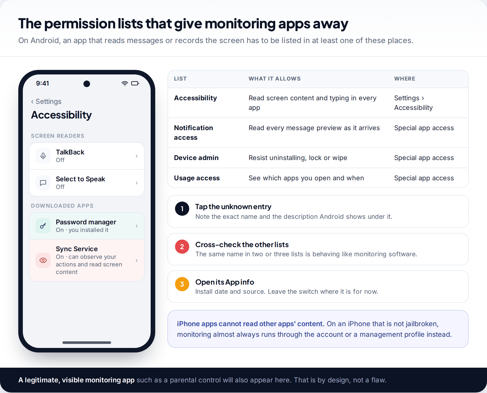 Android Accessibility settings with an unknown Sync Service app switched on, beside a table of the four permission lists monitoring apps rely on