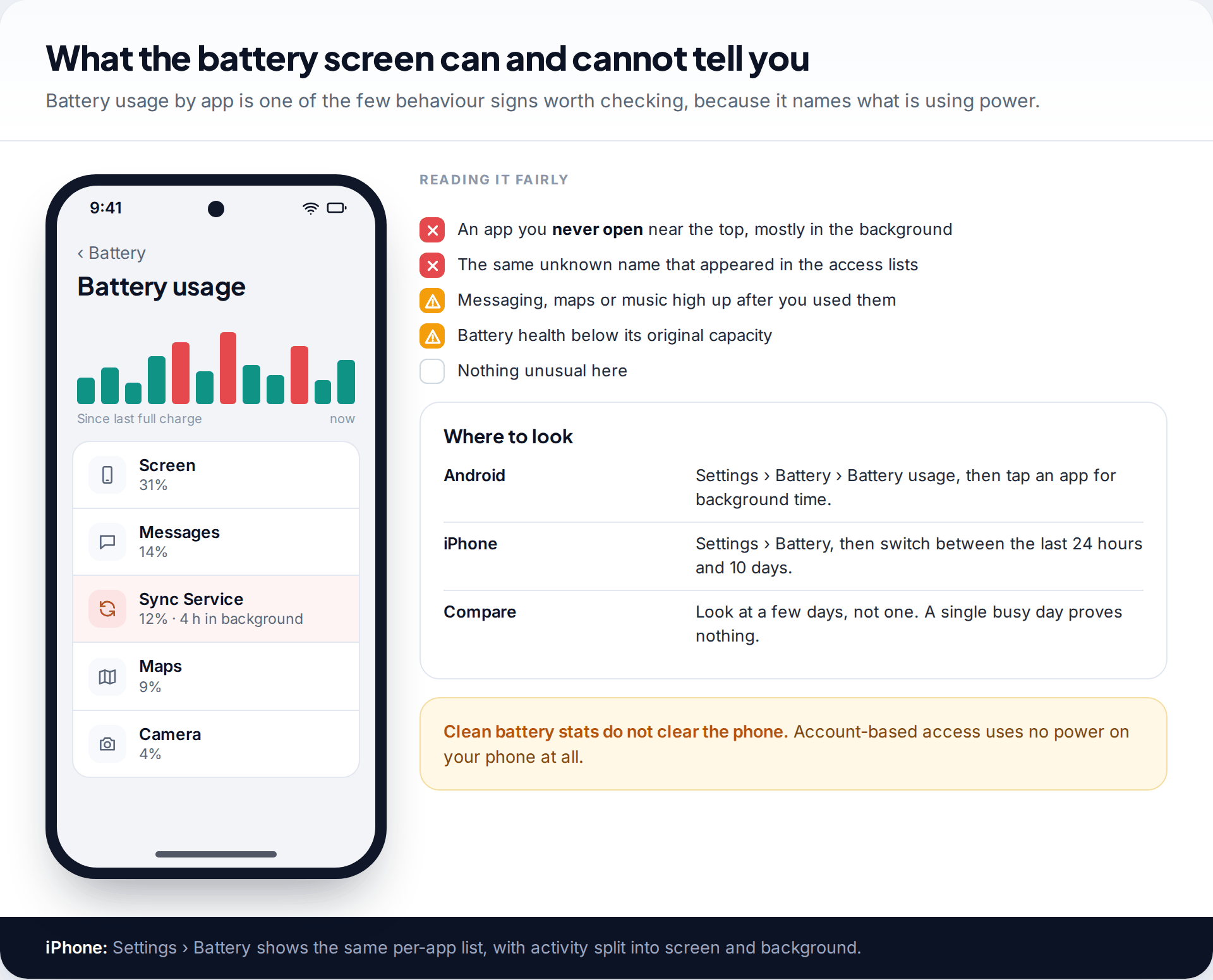 Android battery usage screen showing an unfamiliar Sync Service app using power in the background, with a checklist for reading battery stats fairly