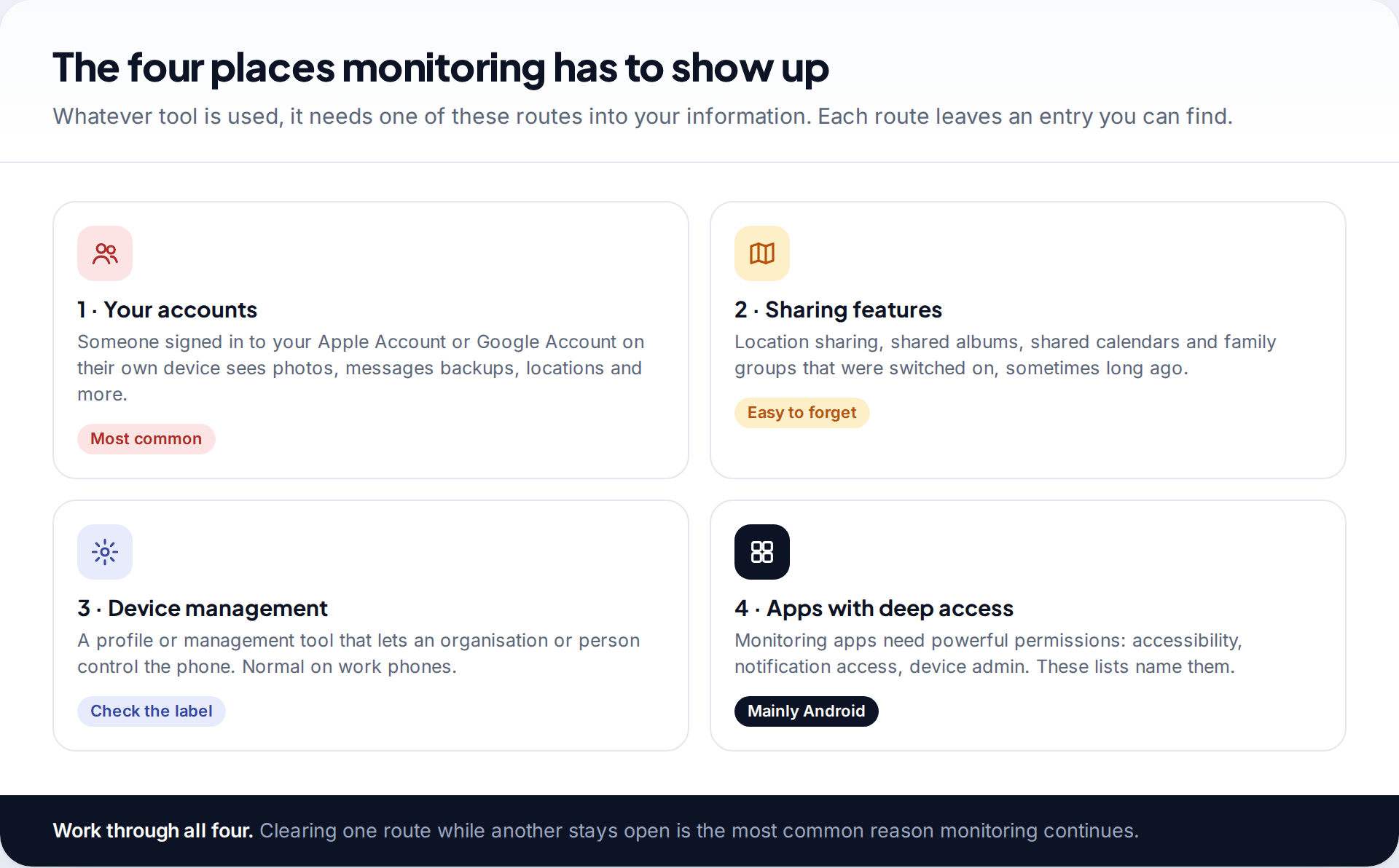 Four tiles showing the routes monitoring uses: accounts, sharing features, device management and apps with deep permissions
