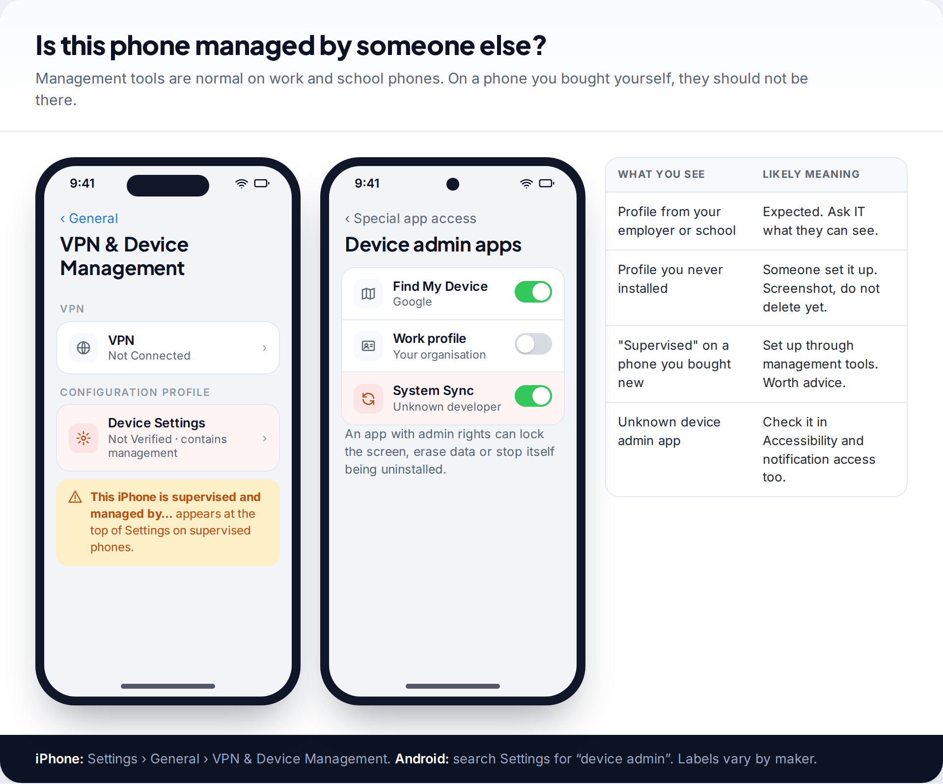 iPhone VPN and Device Management screen with an unverified configuration profile and an Android device admin apps list with an unknown app, beside a table explaining each finding