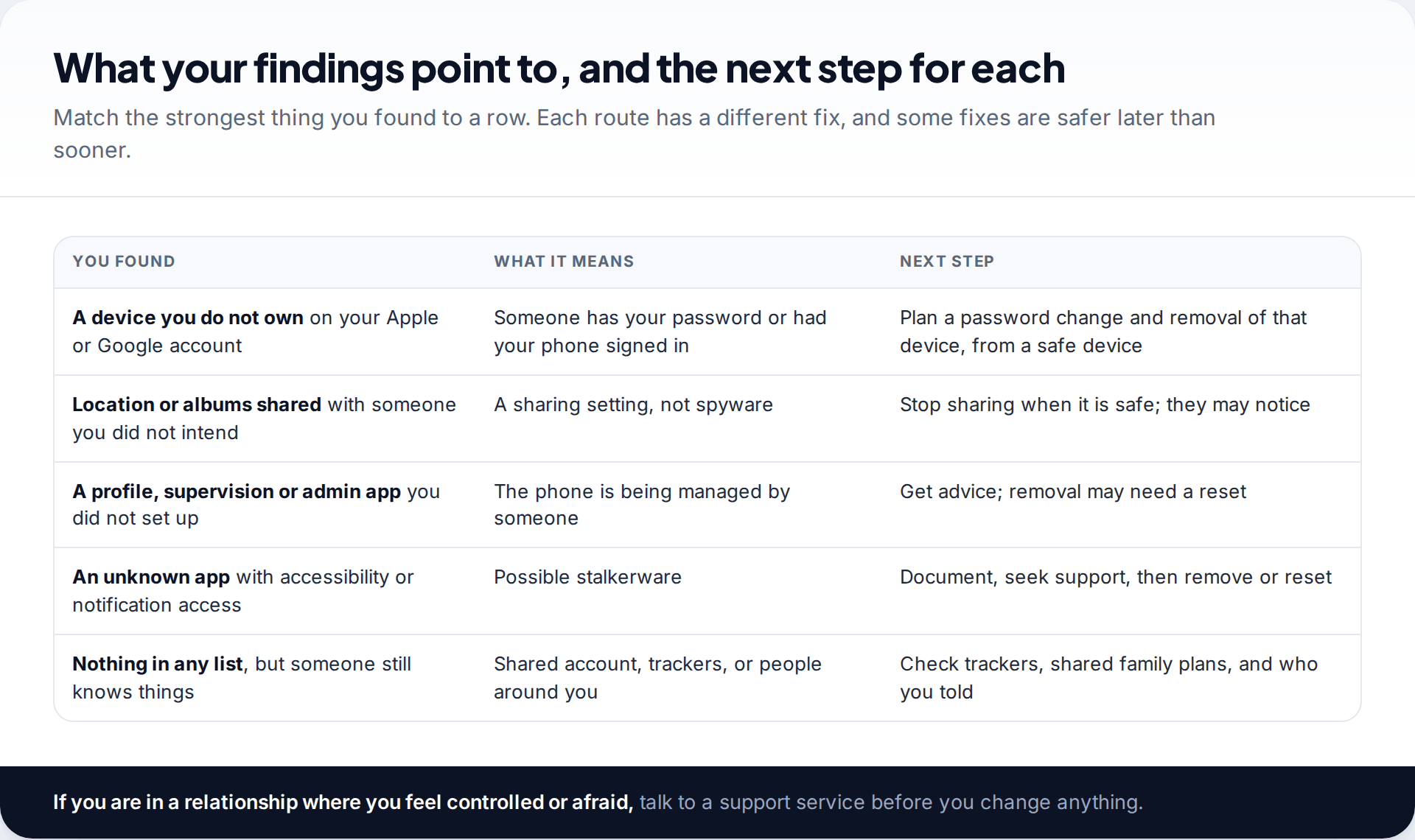 Table matching each finding, from an unknown device on the account to an unknown app with accessibility access, to what it means and the next step