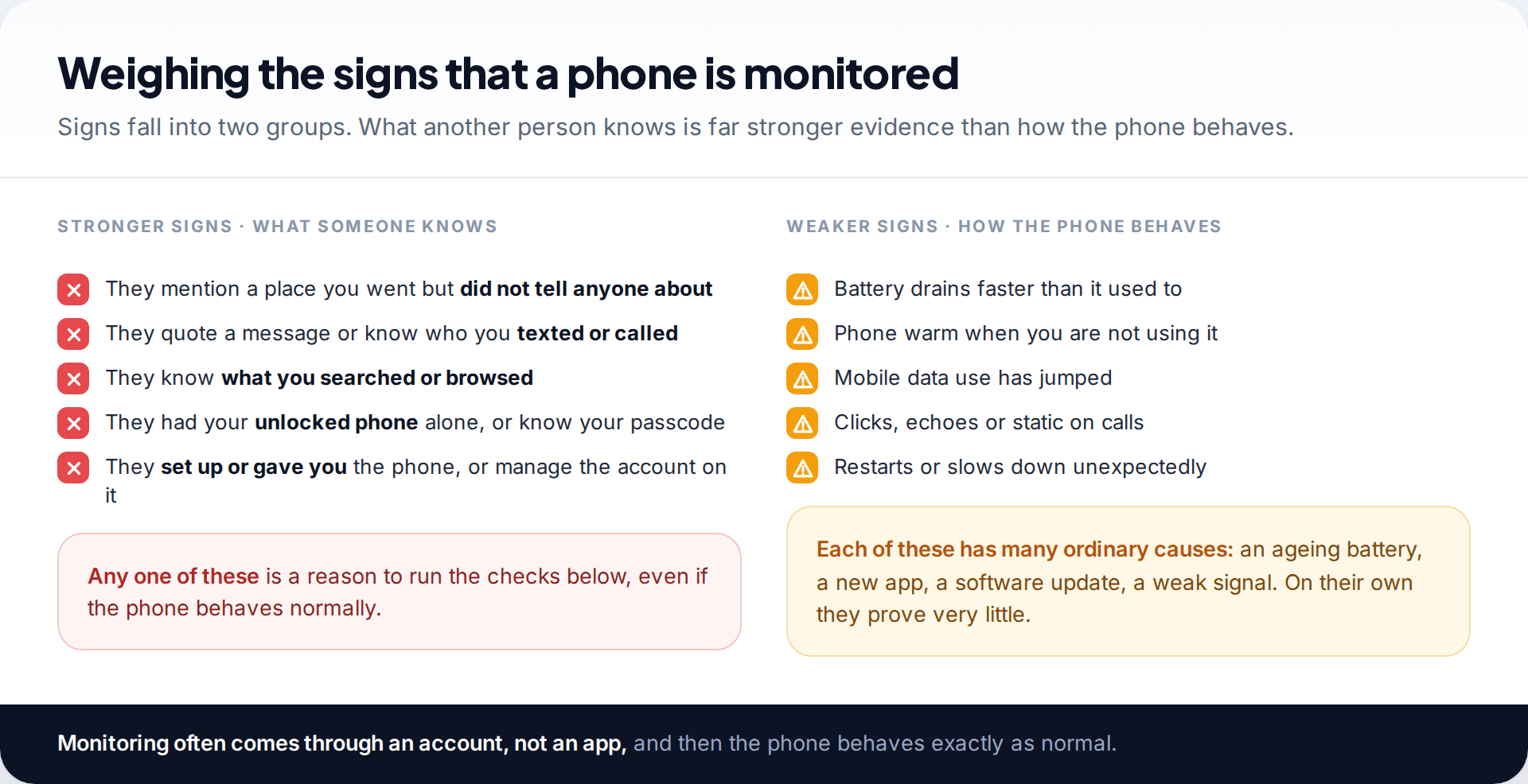 Two lists comparing strong signs of phone monitoring, such as someone knowing where you went, with weak signs like battery drain and call noises