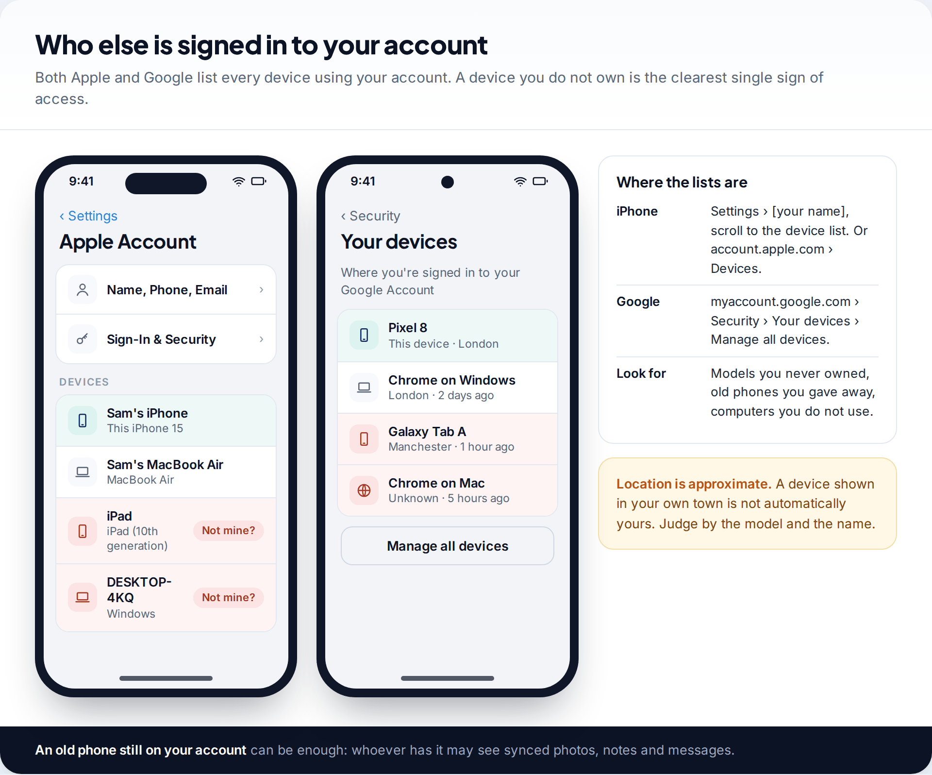 iPhone Apple Account device list and Google Your devices page, each showing an unfamiliar tablet or computer signed in to the account