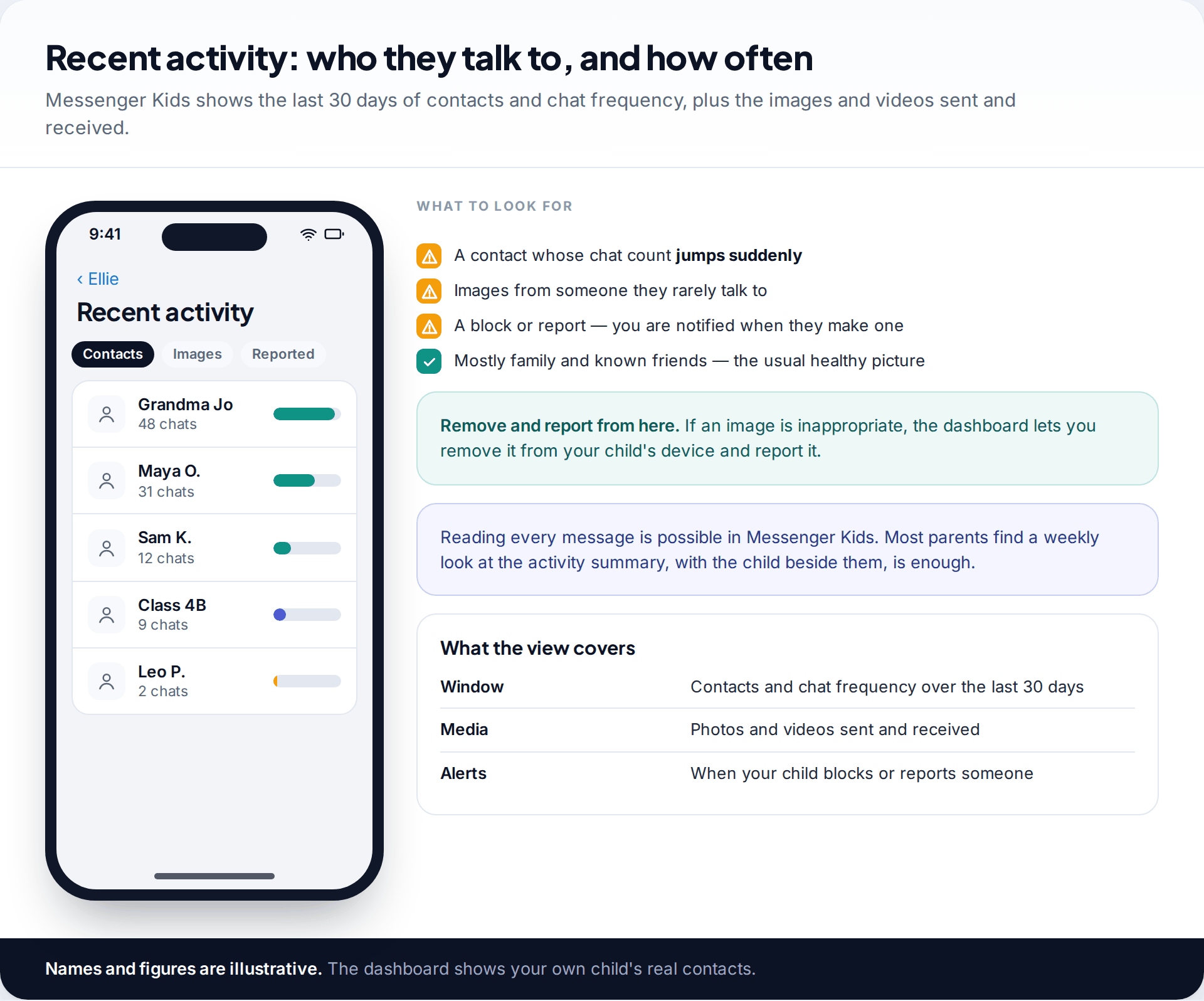 Messenger Kids recent activity screen listing contacts with chat counts over the last 30 days, beside a checklist of patterns worth noticing